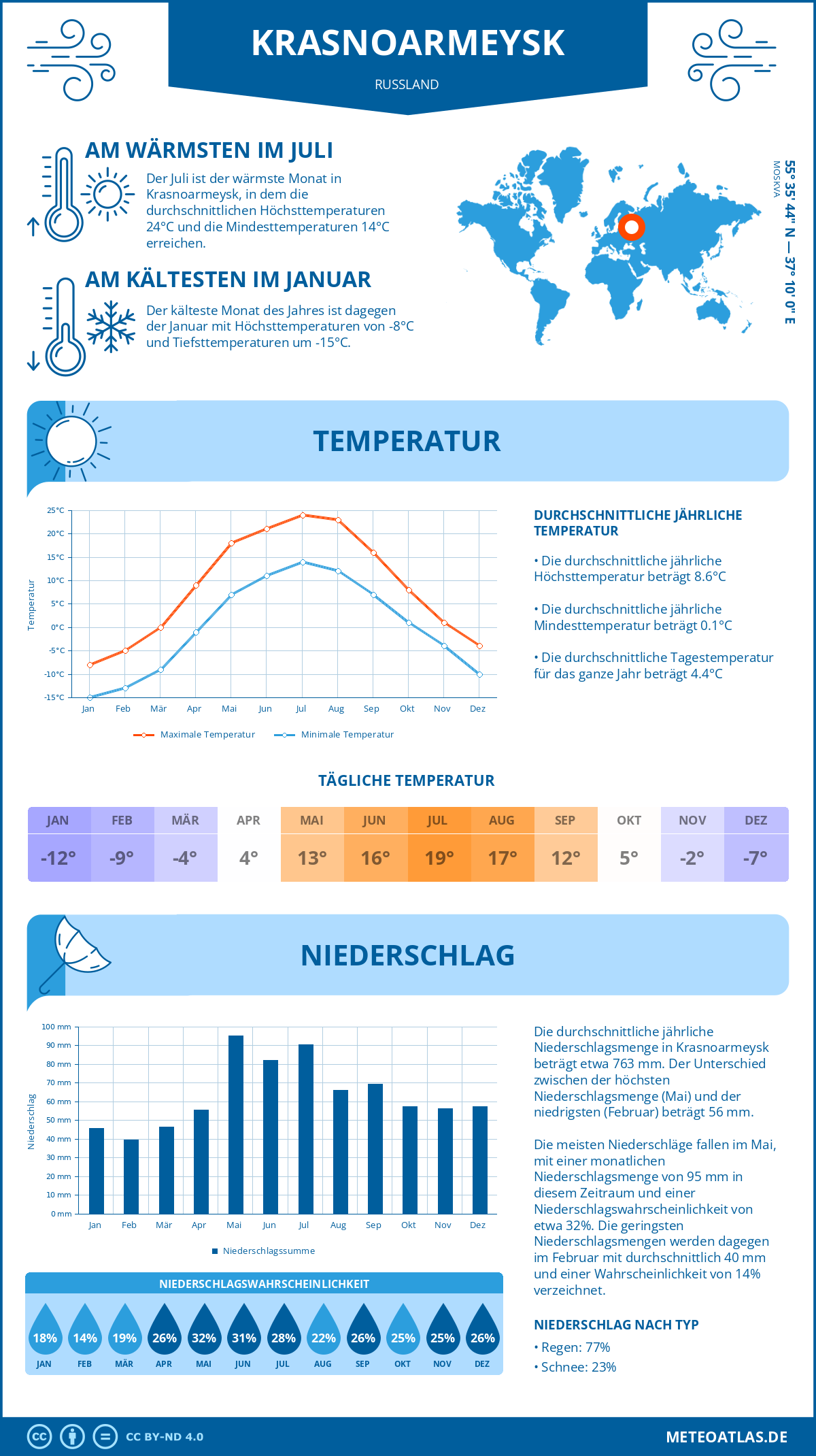 Wetter Krasnoarmeysk (Russland) - Temperatur und Niederschlag