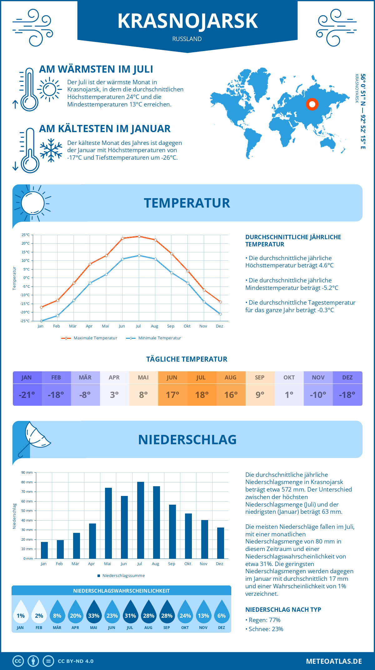 Wetter Krasnojarsk (Russland) - Temperatur und Niederschlag