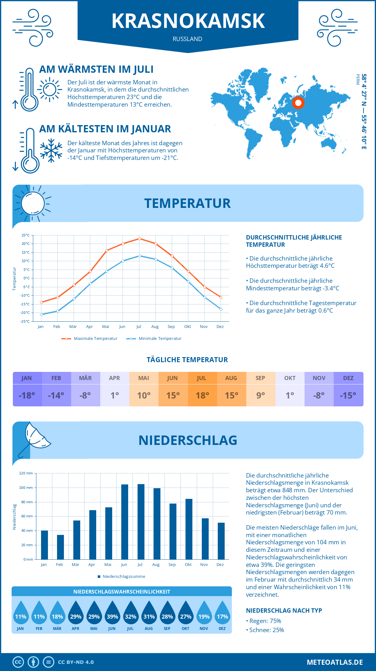 Wetter Krasnokamsk (Russland) - Temperatur und Niederschlag