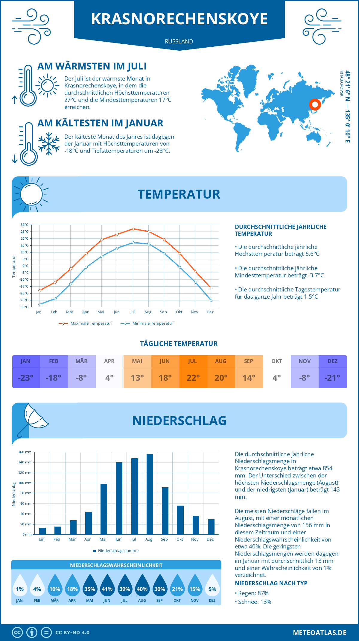 Wetter Krasnorechenskoye (Russland) - Temperatur und Niederschlag