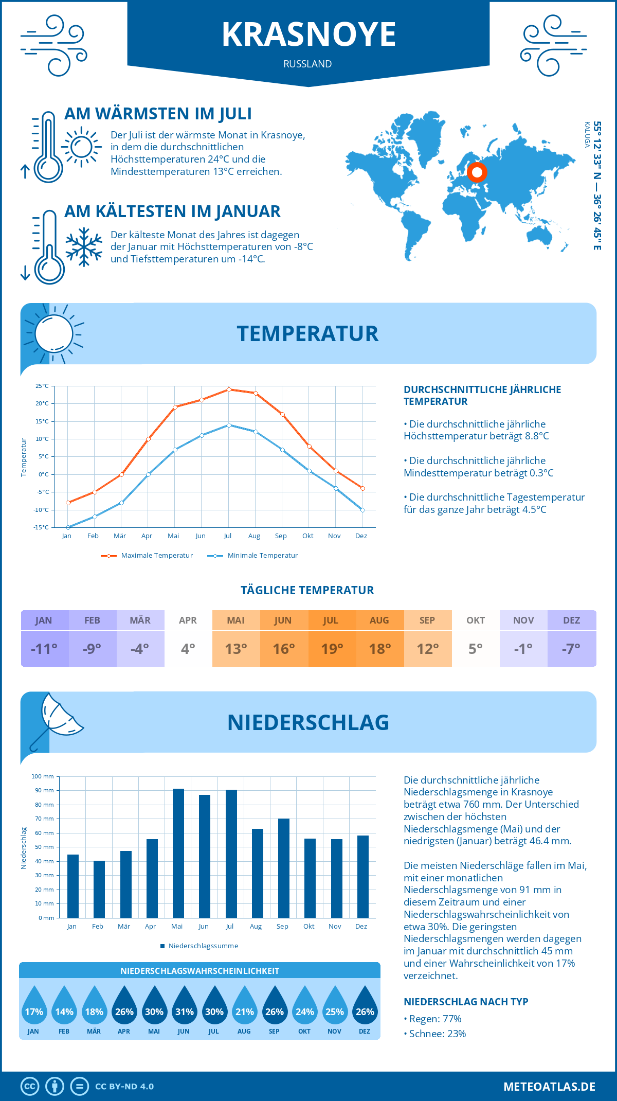 Infografik: Krasnoye (Russland) – Monatstemperaturen und Niederschläge mit Diagrammen zu den jährlichen Wettertrends