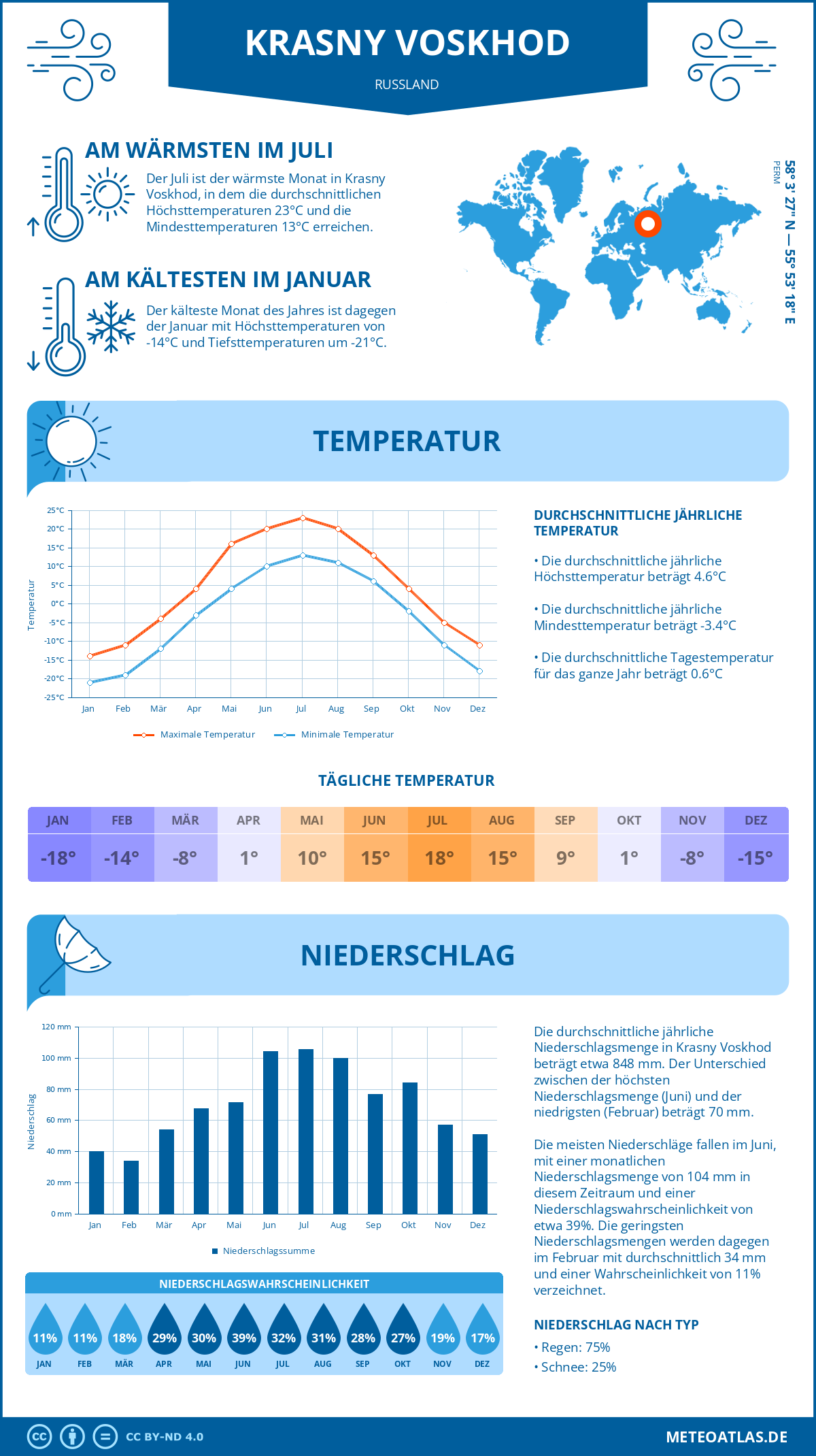 Wetter Krasny Voskhod (Russland) - Temperatur und Niederschlag