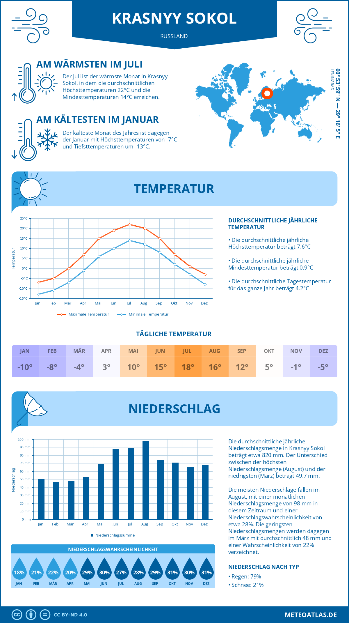 Infografik: Krasnyy Sokol (Russland) – Monatstemperaturen und Niederschläge mit Diagrammen zu den jährlichen Wettertrends