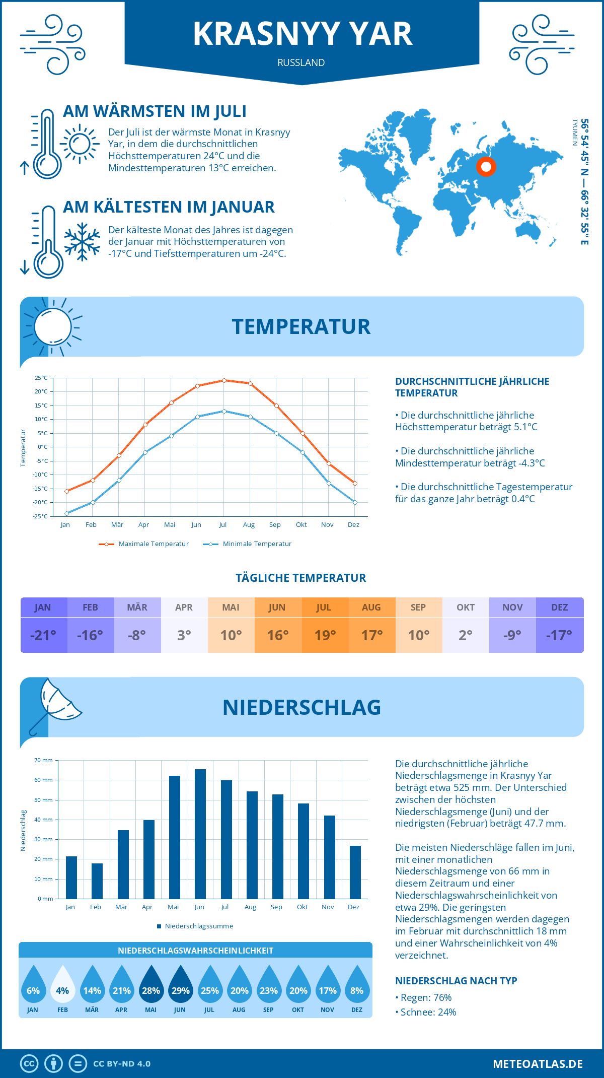 Wetter Krasnyy Yar (Russland) - Temperatur und Niederschlag