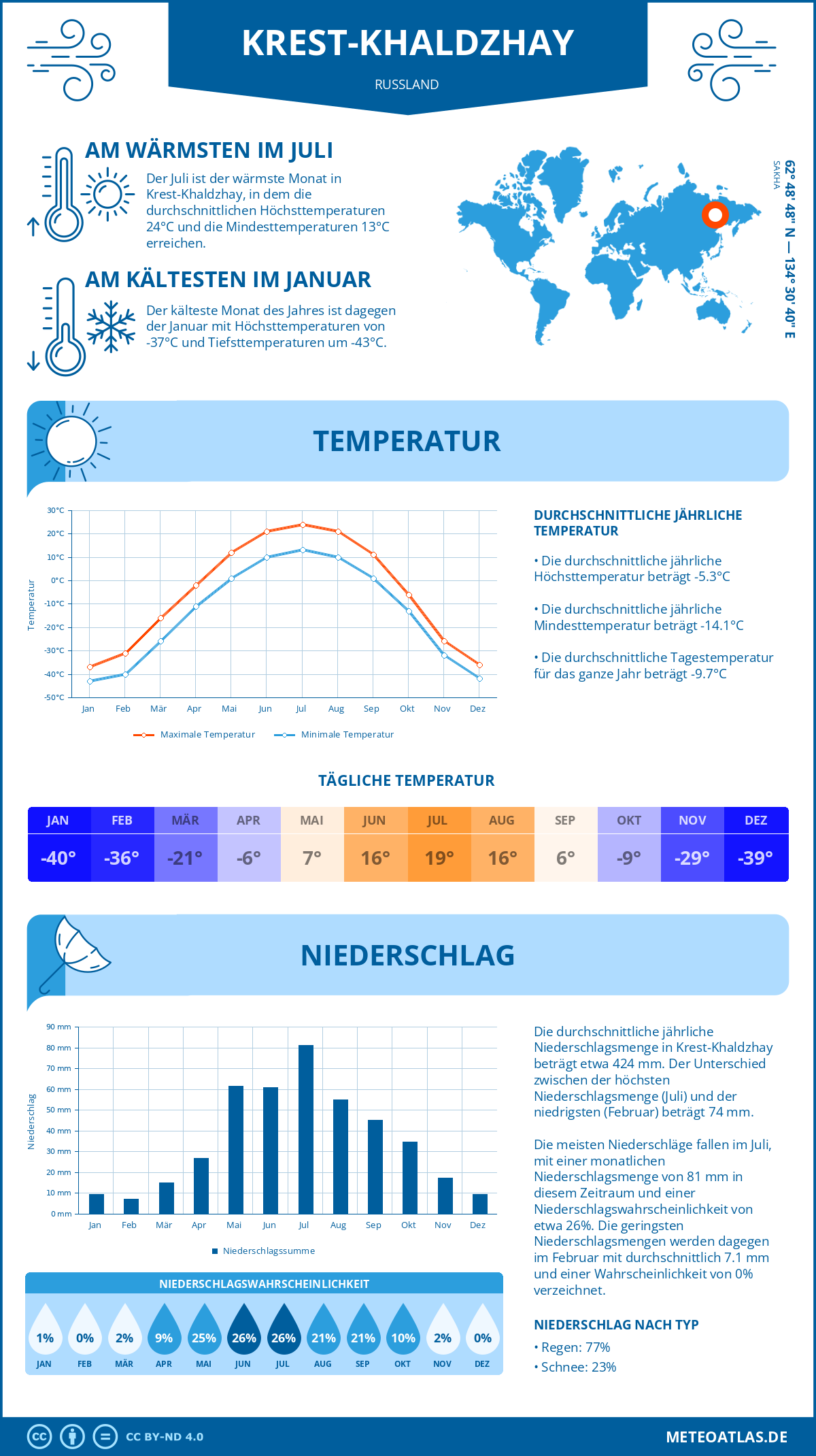 Infografik: Krest-Khaldzhay (Russland) – Monatstemperaturen und Niederschläge mit Diagrammen zu den jährlichen Wettertrends