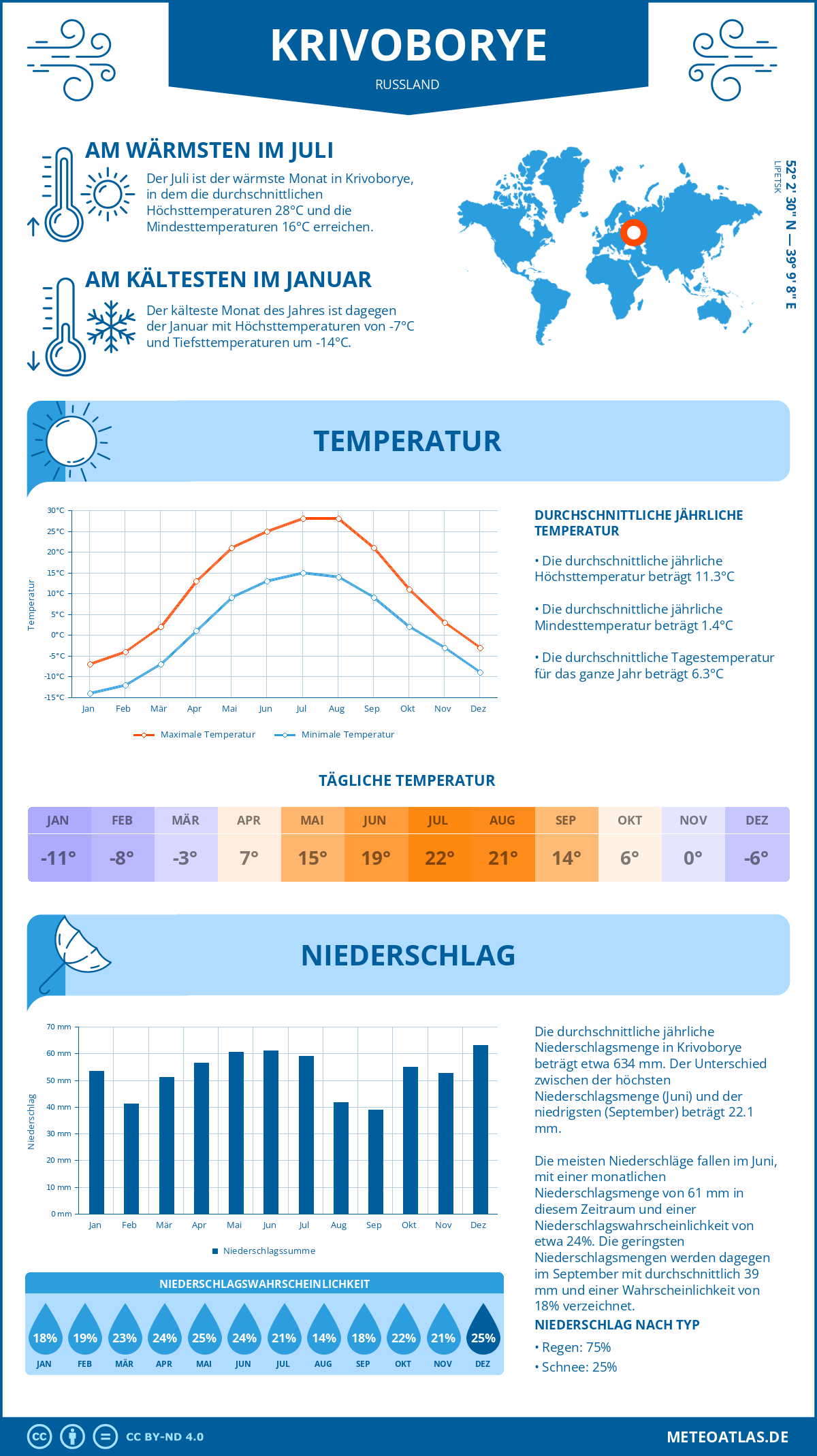 Wetter Krivoborye (Russland) - Temperatur und Niederschlag