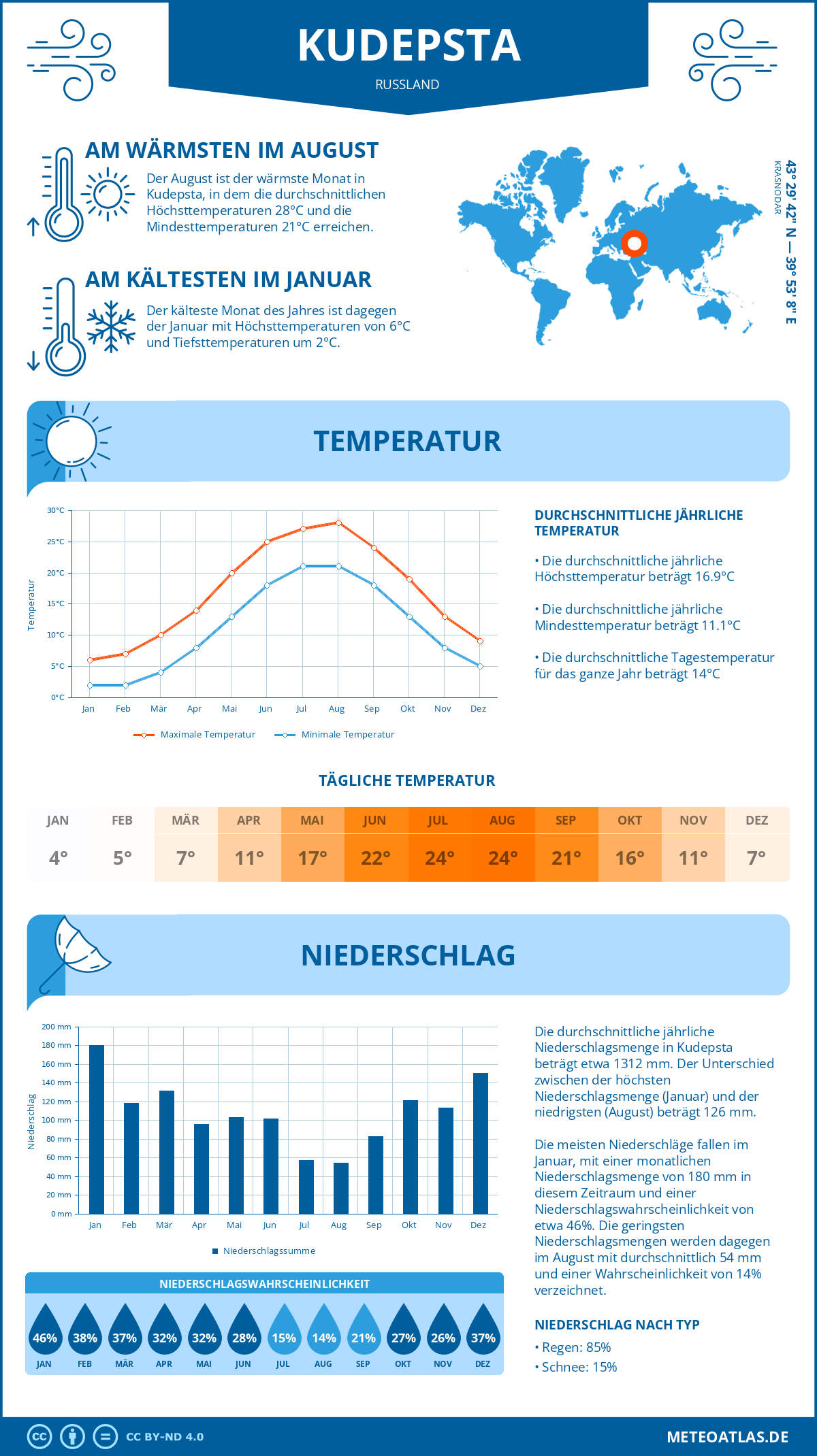 Wetter Kudepsta (Russland) - Temperatur und Niederschlag