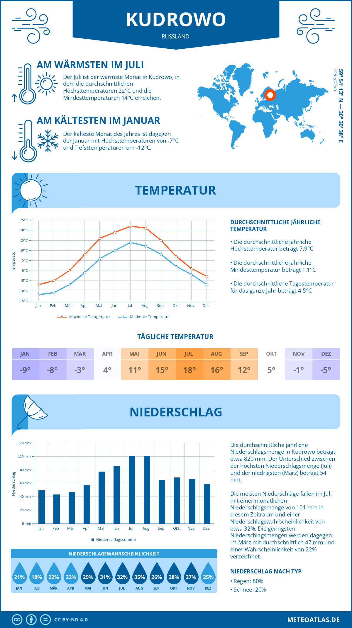 Wetter Kudrowo (Russland) - Temperatur und Niederschlag