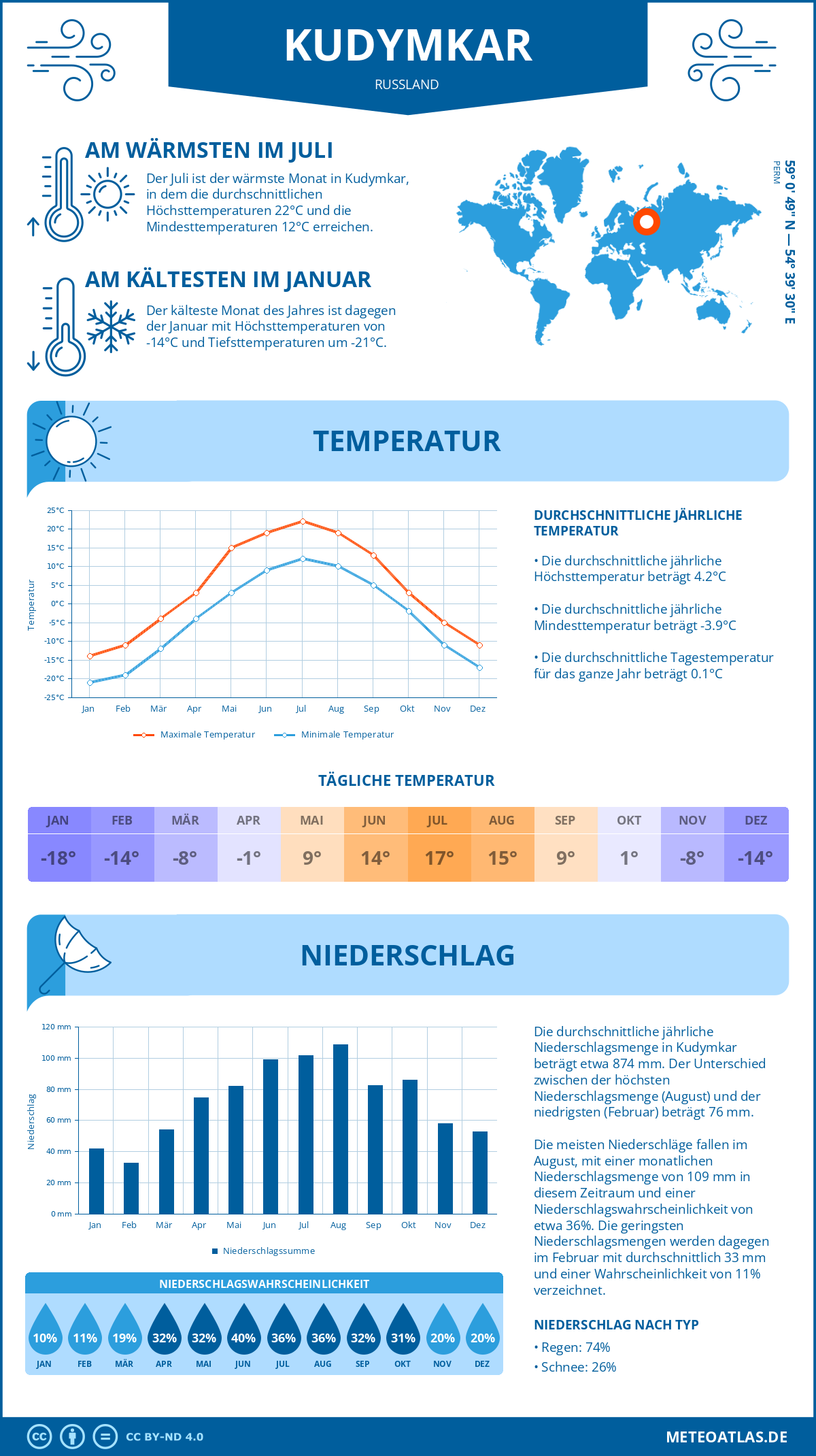 Wetter Kudymkar (Russland) - Temperatur und Niederschlag