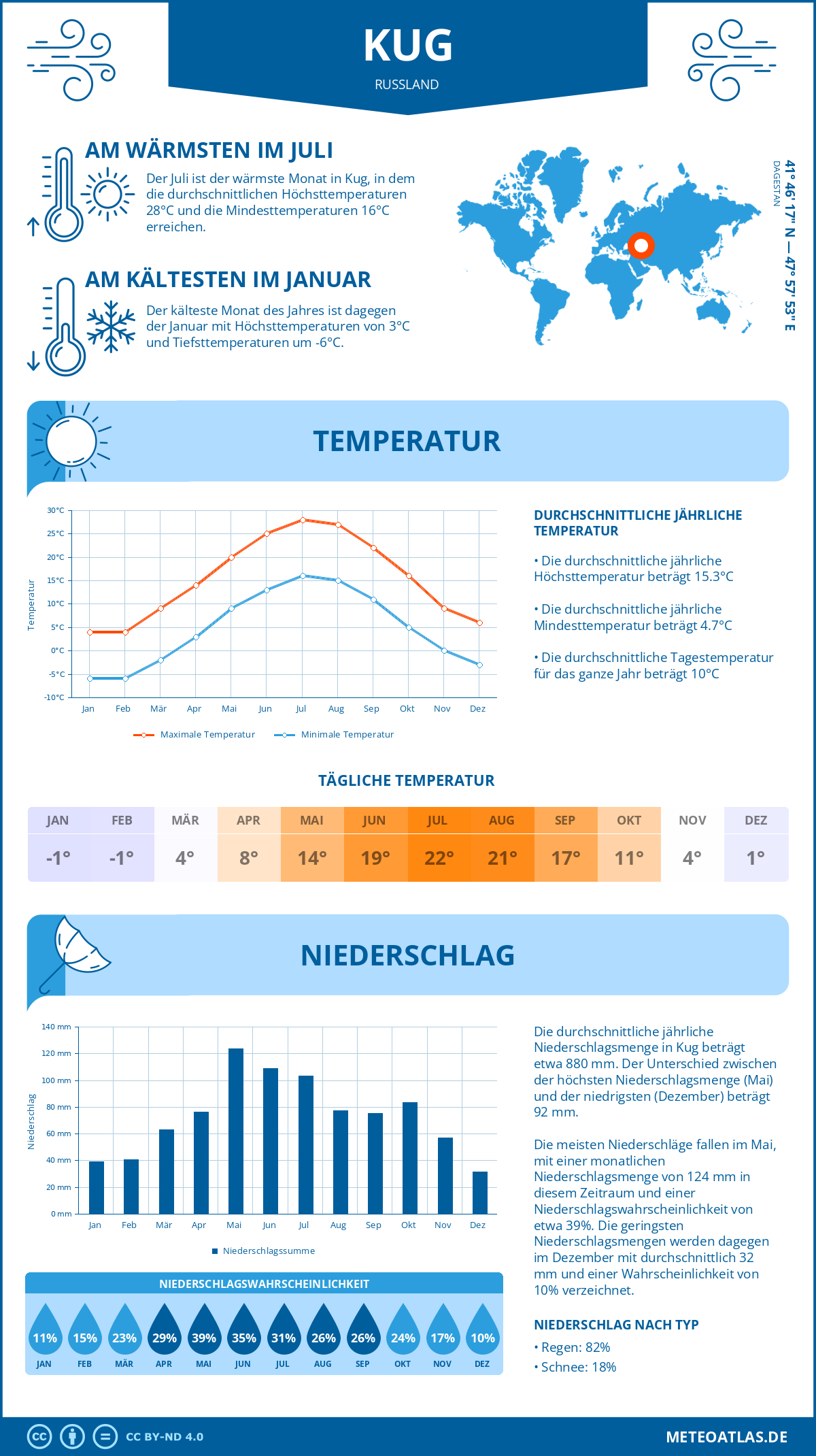 Wetter Kug (Russland) - Temperatur und Niederschlag