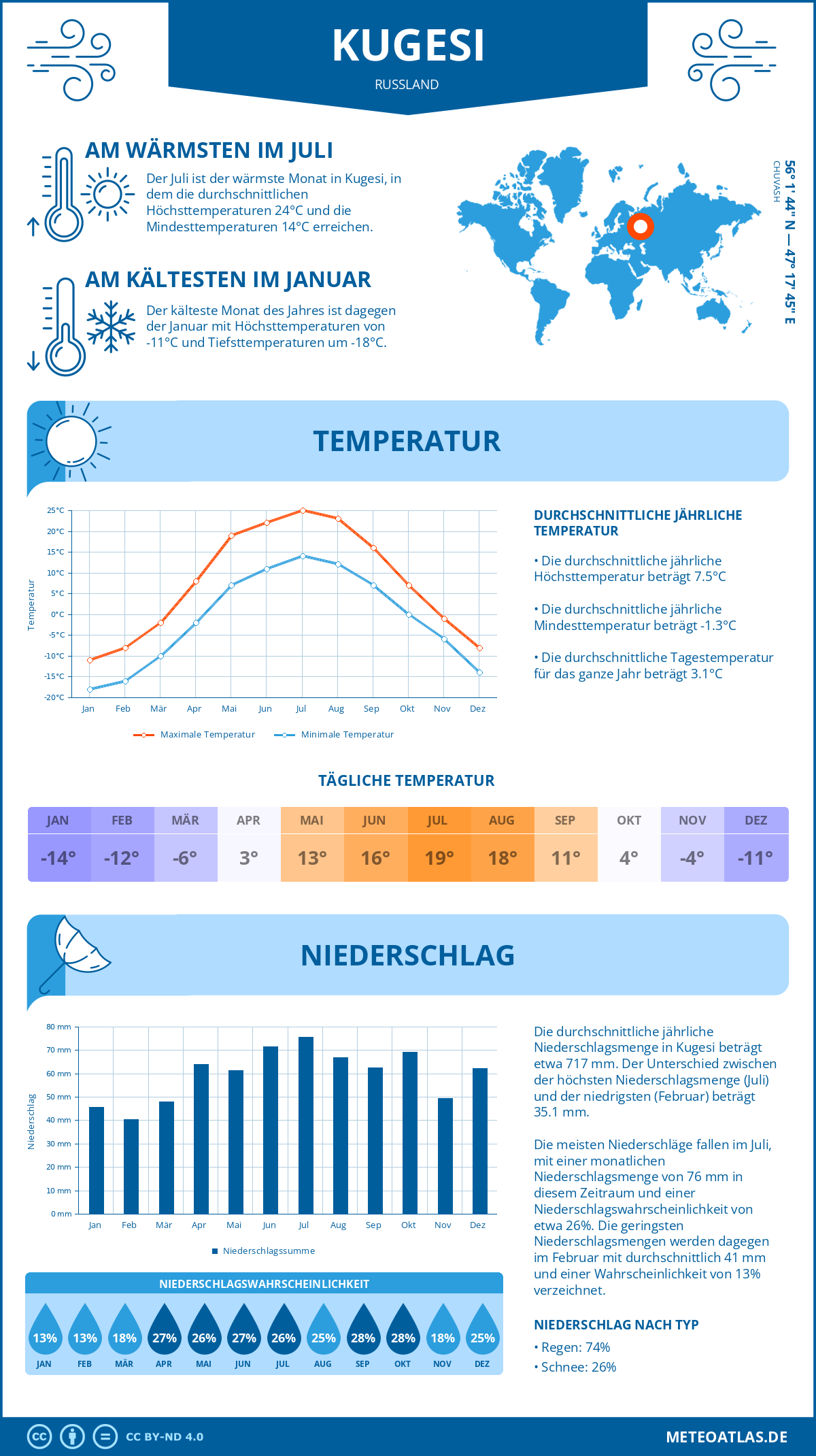 Wetter Kugesi (Russland) - Temperatur und Niederschlag