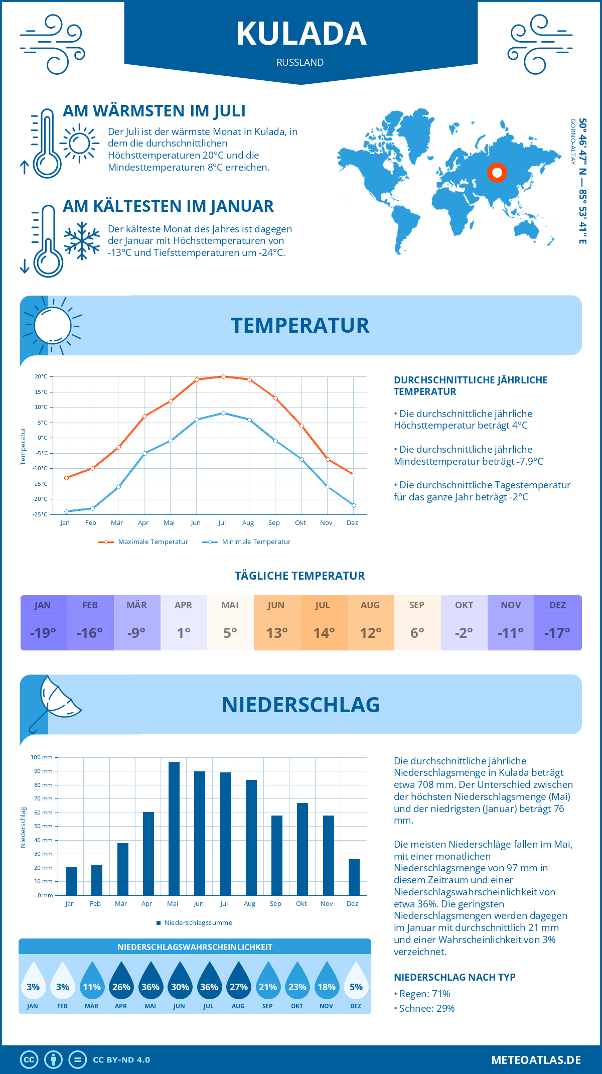 Wetter Kulada (Russland) - Temperatur und Niederschlag