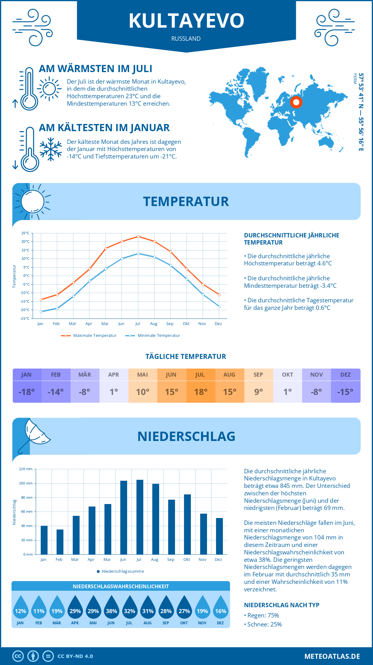 Wetter Kultayevo (Russland) - Temperatur und Niederschlag