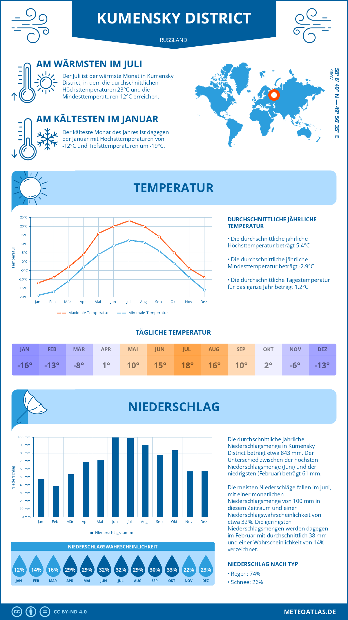 Wetter Kumensky District (Russland) - Temperatur und Niederschlag