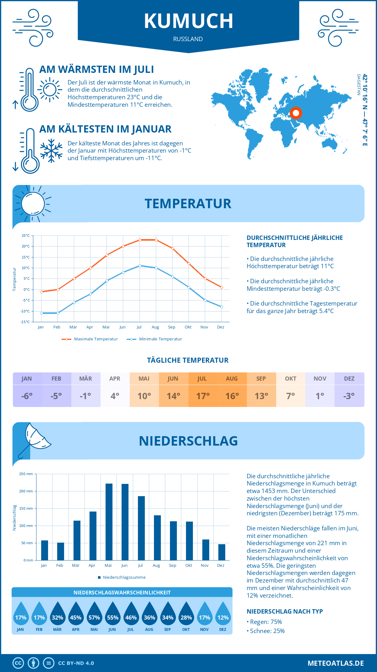 Wetter Kumuch (Russland) - Temperatur und Niederschlag