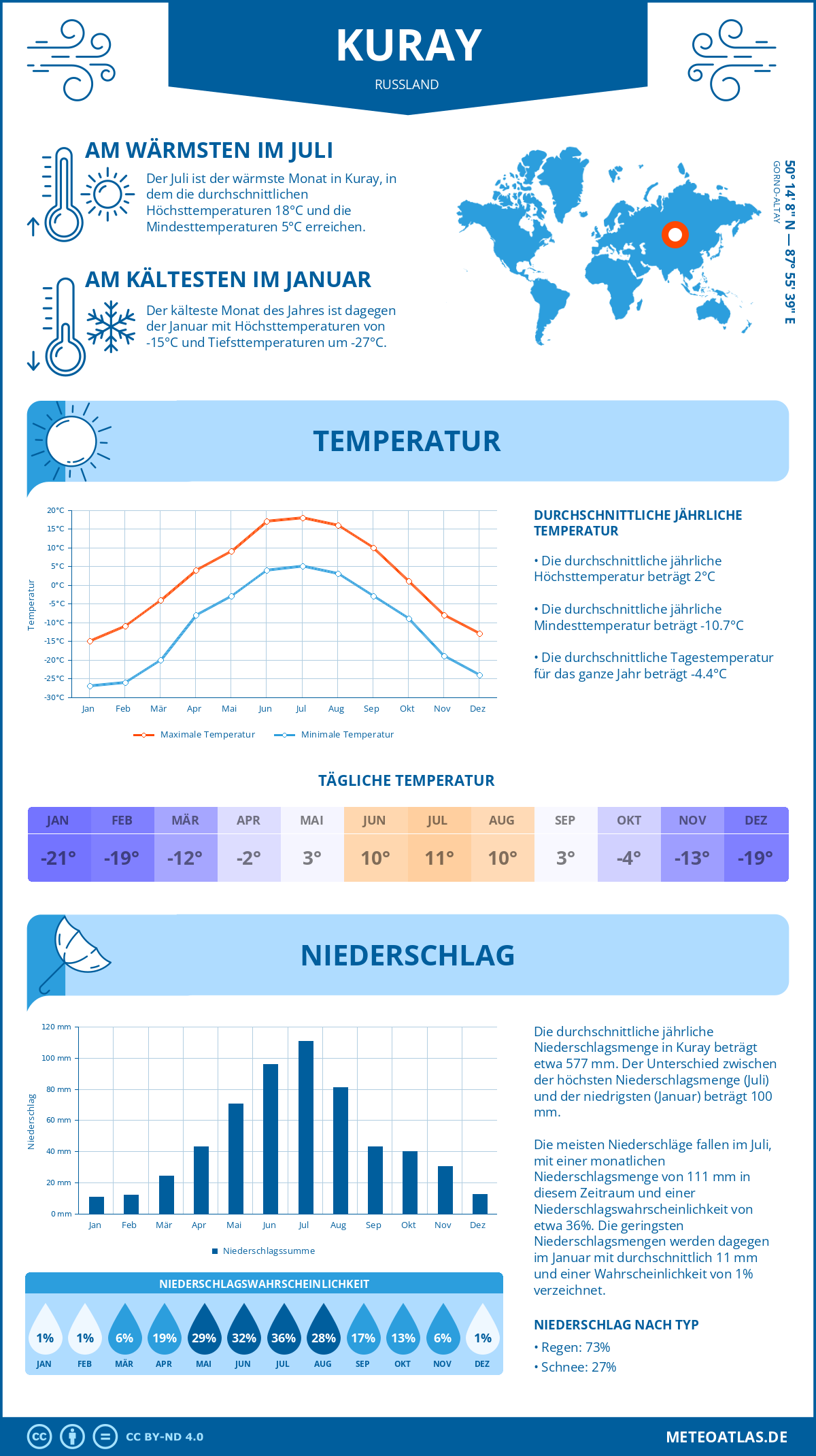 Wetter Kuray (Russland) - Temperatur und Niederschlag