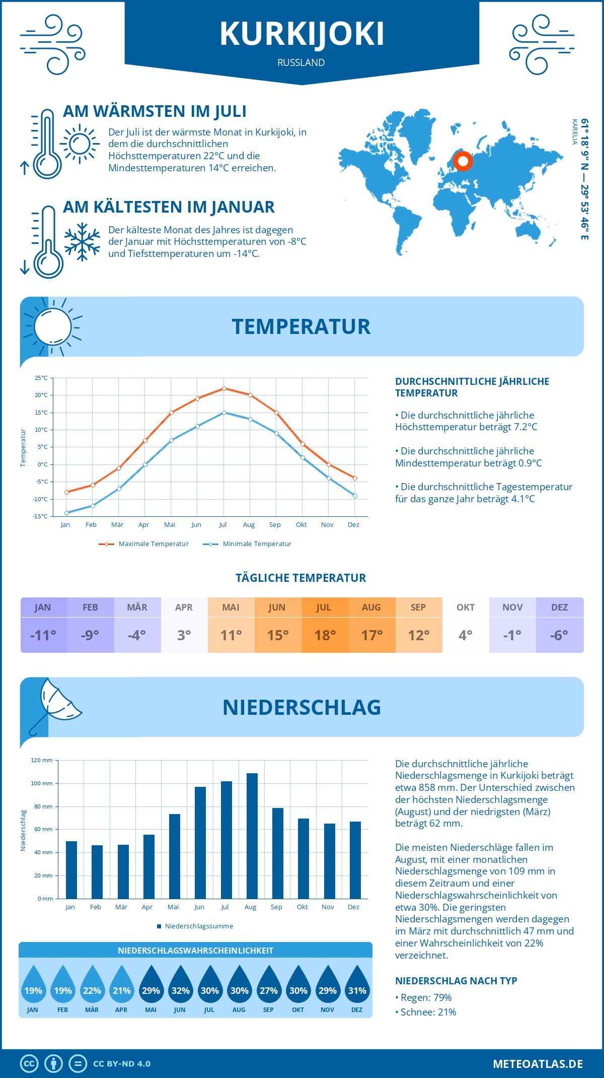 Wetter Kurkijoki (Russland) - Temperatur und Niederschlag