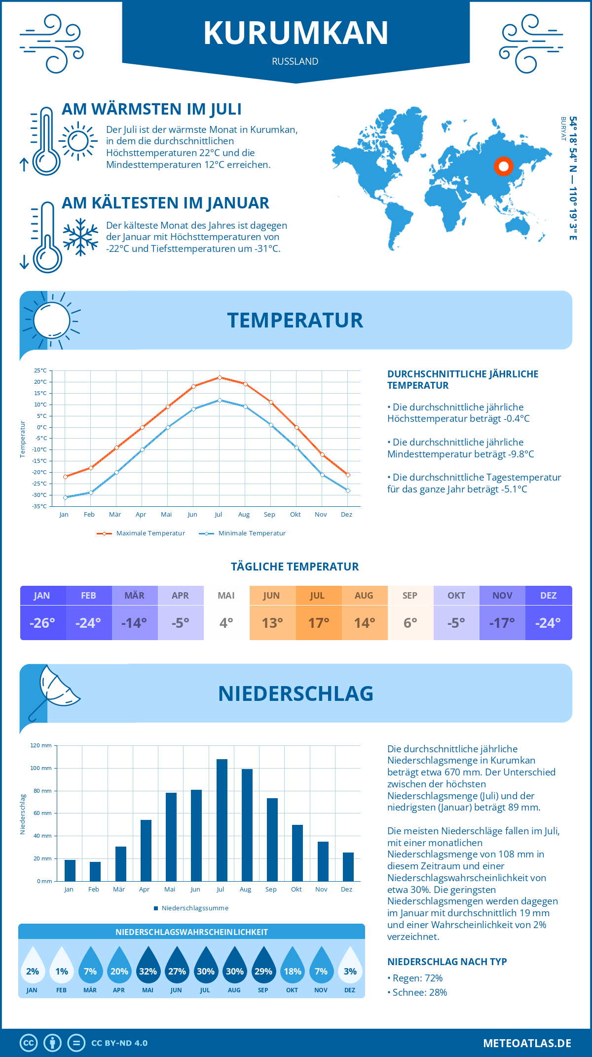 Wetter Kurumkan (Russland) - Temperatur und Niederschlag