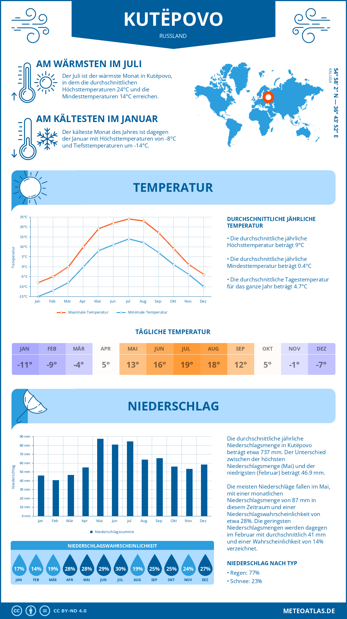 Wetter Kutëpovo (Russland) - Temperatur und Niederschlag