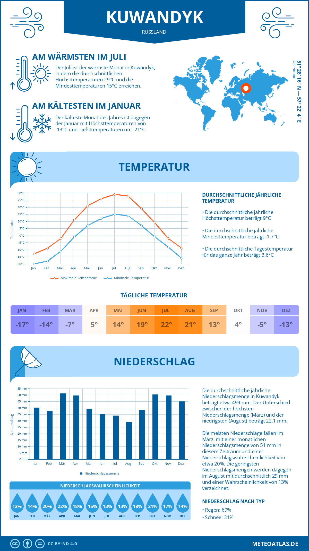 Wetter Kuwandyk (Russland) - Temperatur und Niederschlag