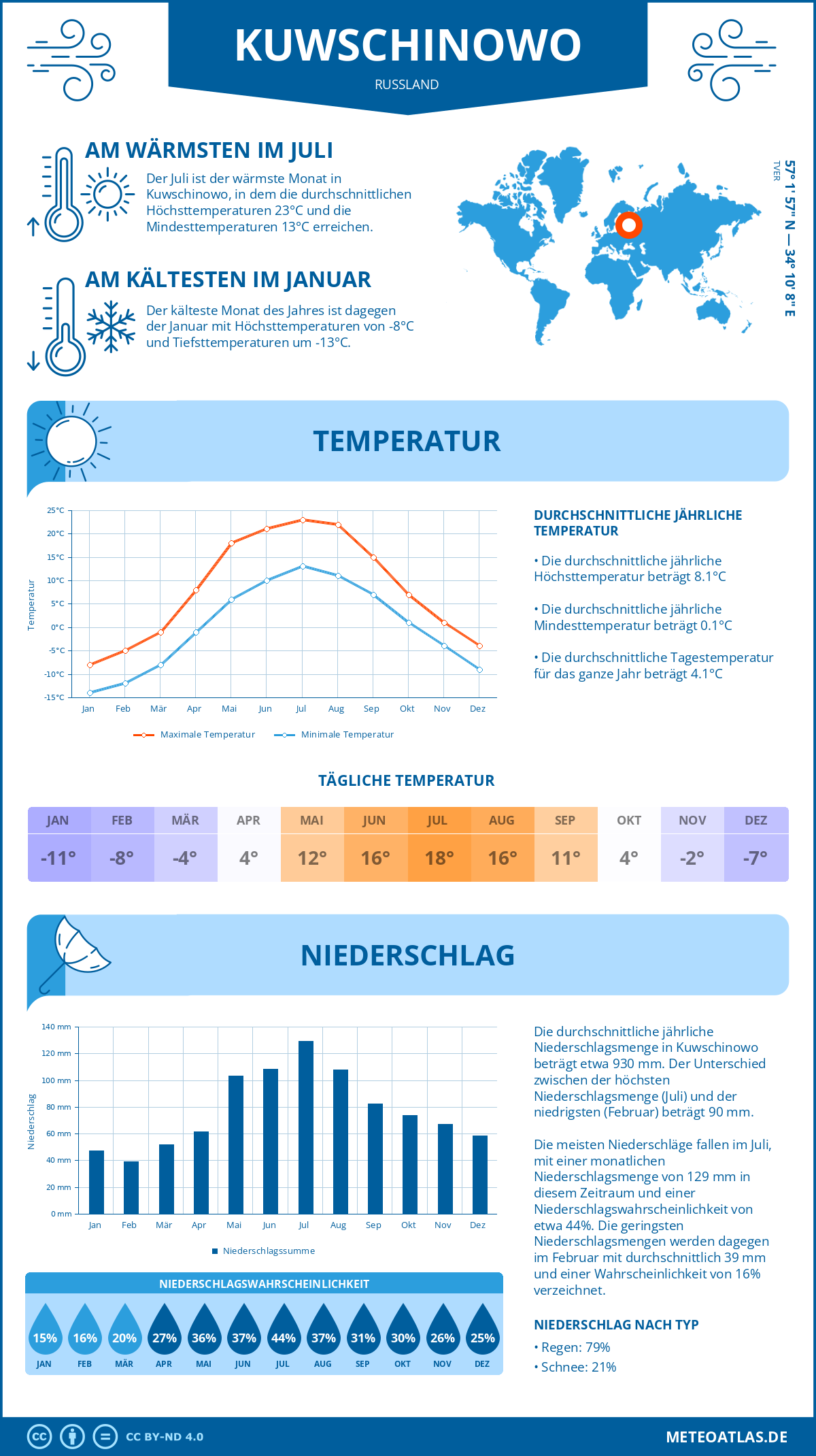 Wetter Kuwschinowo (Russland) - Temperatur und Niederschlag