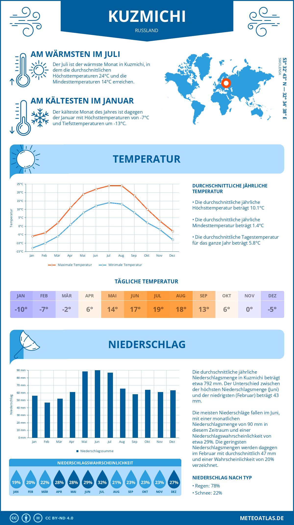 Wetter Kuzmichi (Russland) - Temperatur und Niederschlag