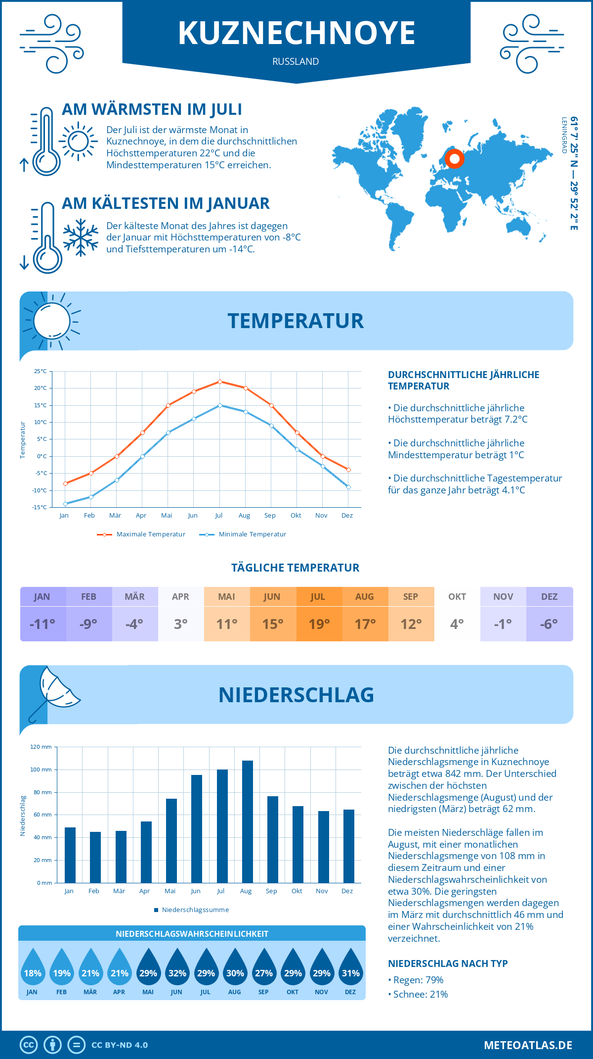 Wetter Kuznechnoye (Russland) - Temperatur und Niederschlag