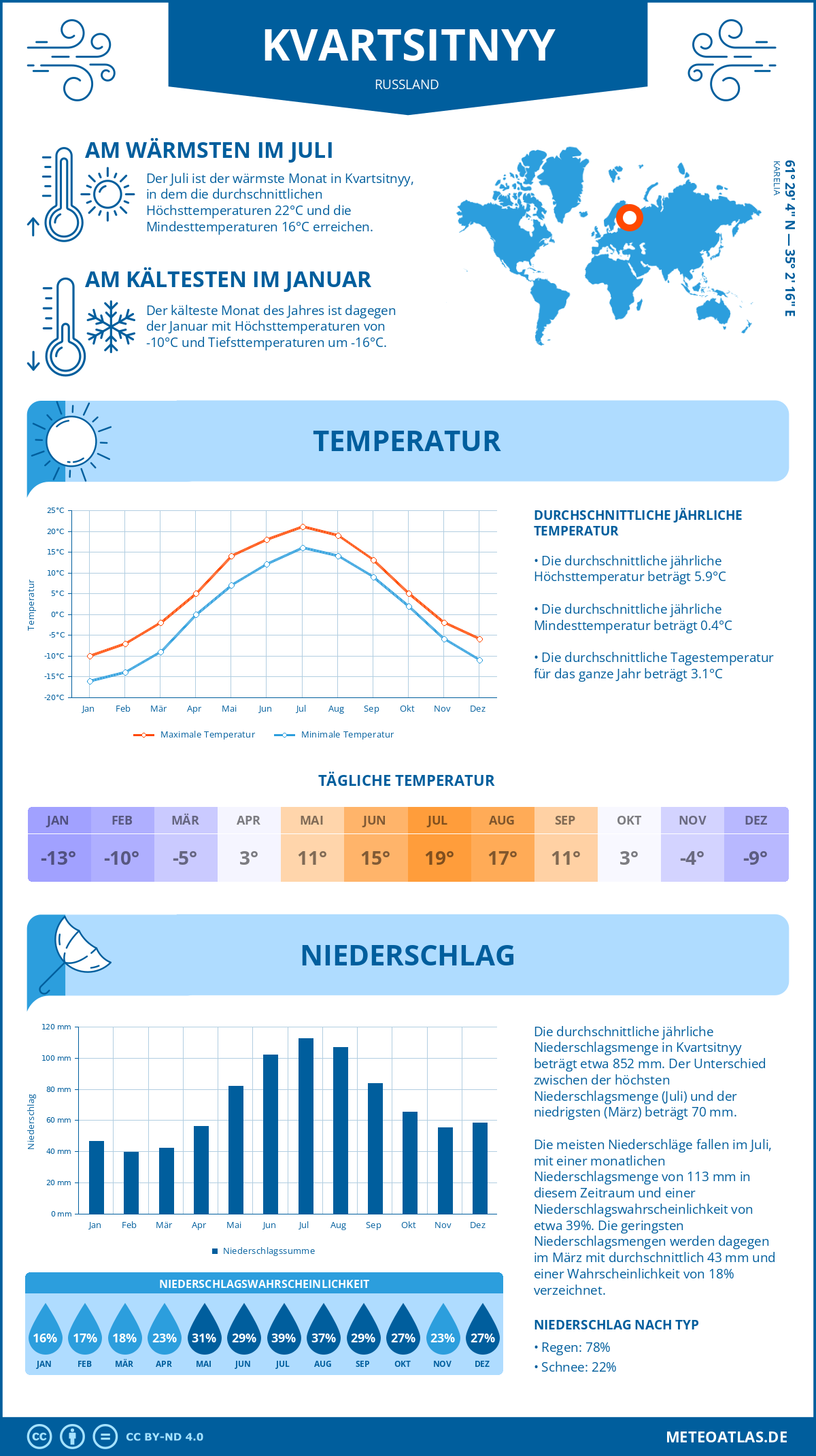 Wetter Kvartsitnyy (Russland) - Temperatur und Niederschlag