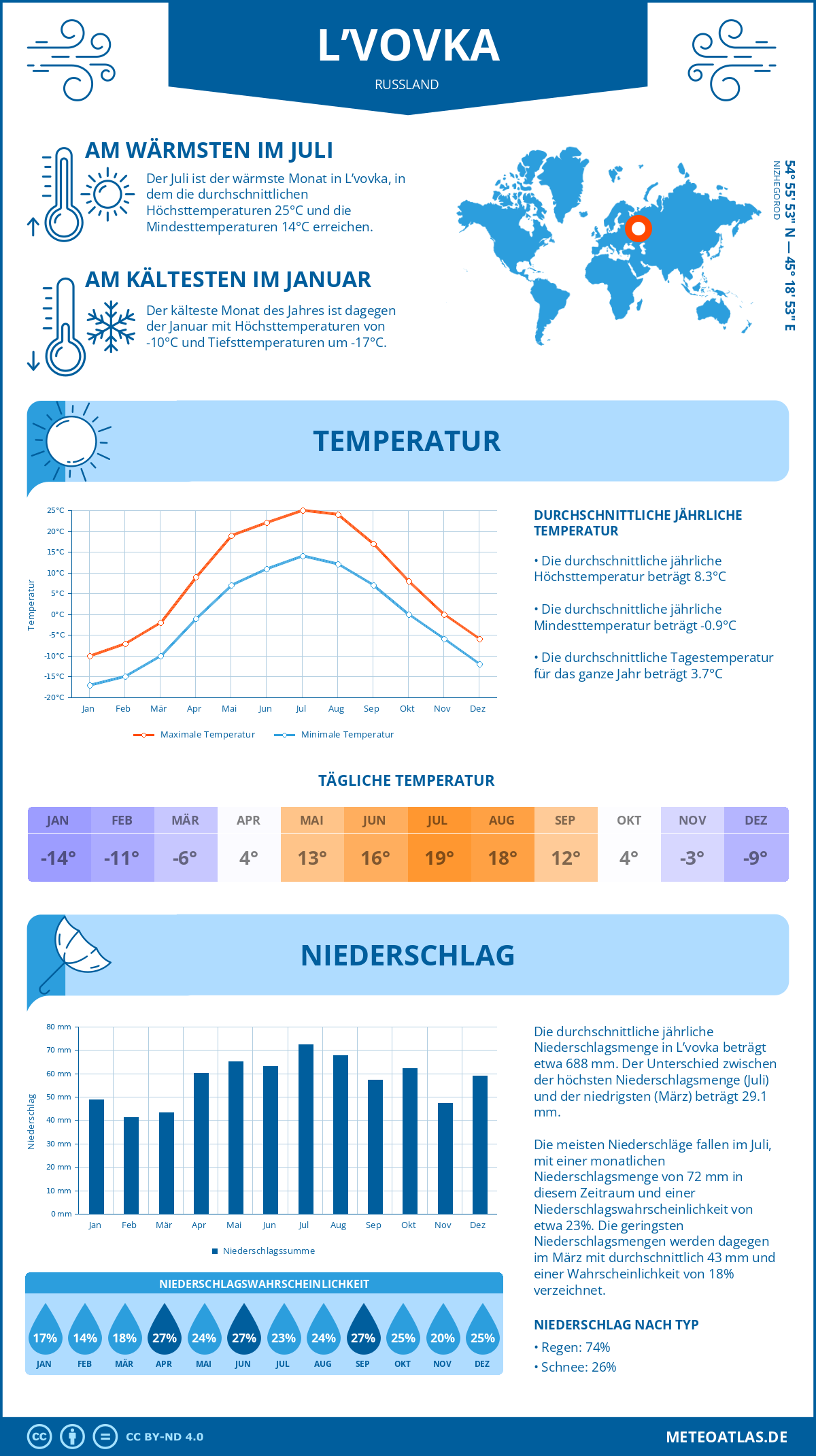 Wetter L’vovka (Russland) - Temperatur und Niederschlag