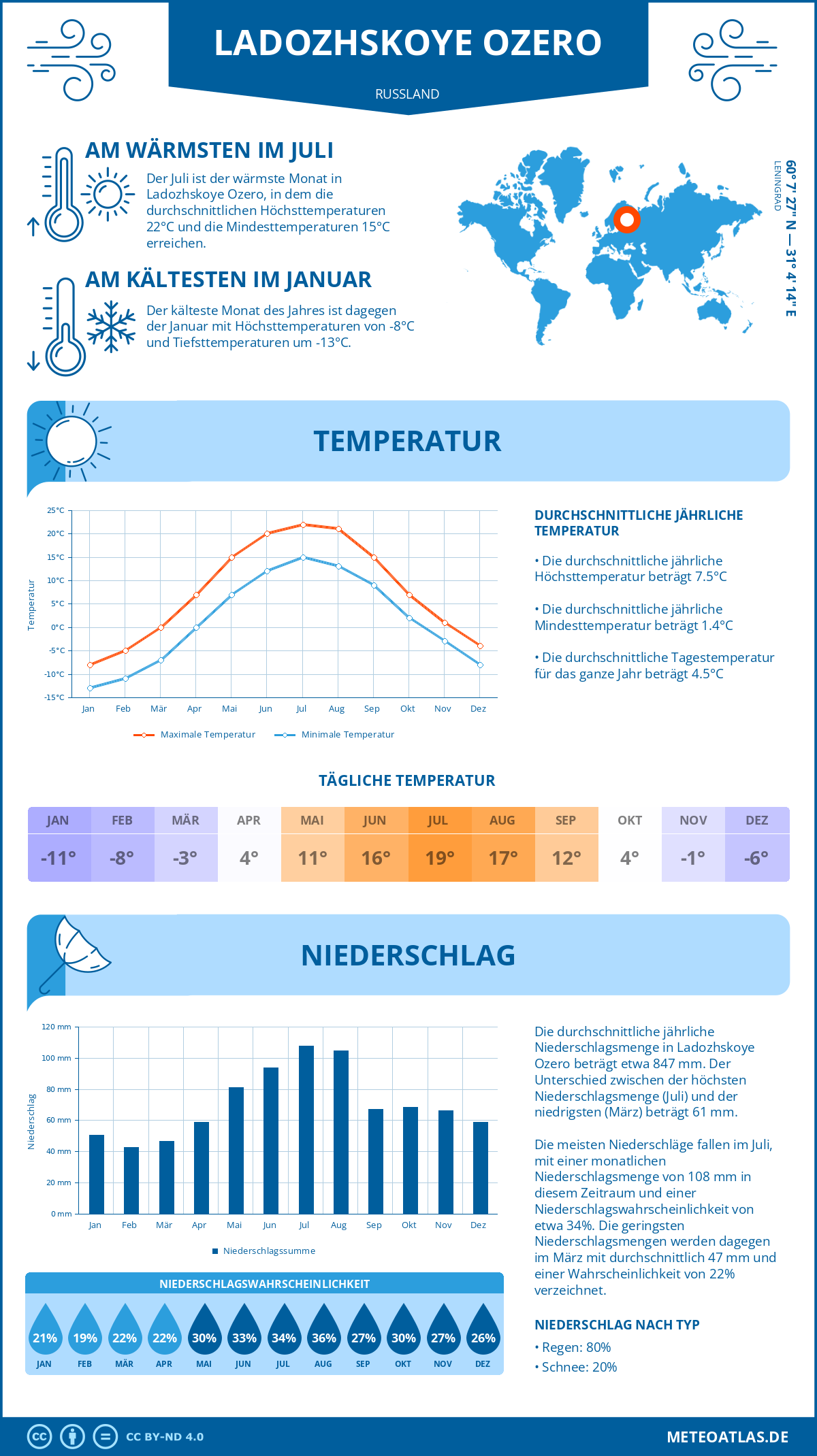 Wetter Ladozhskoye Ozero (Russland) - Temperatur und Niederschlag