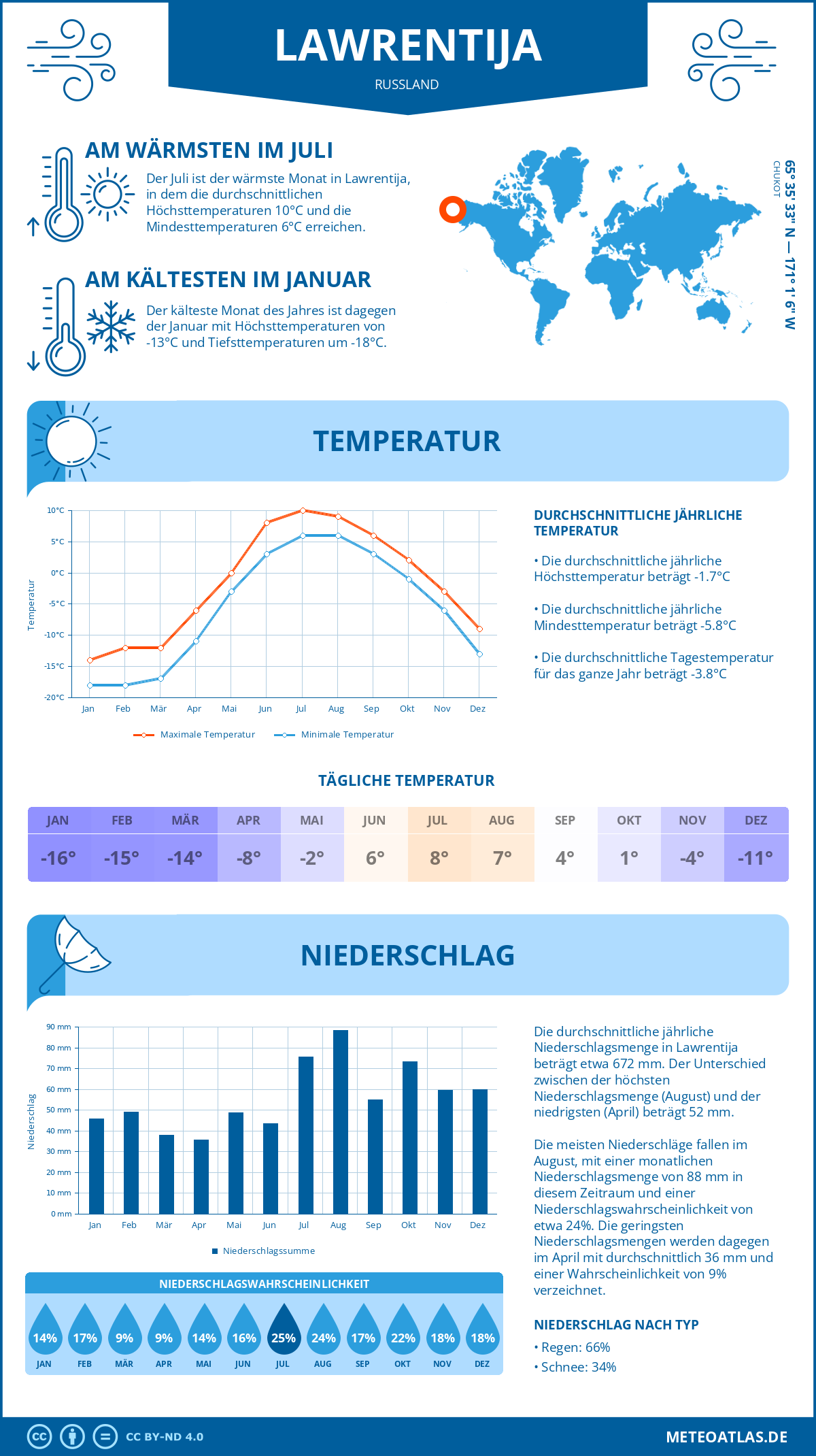 Wetter Lawrentija (Russland) - Temperatur und Niederschlag