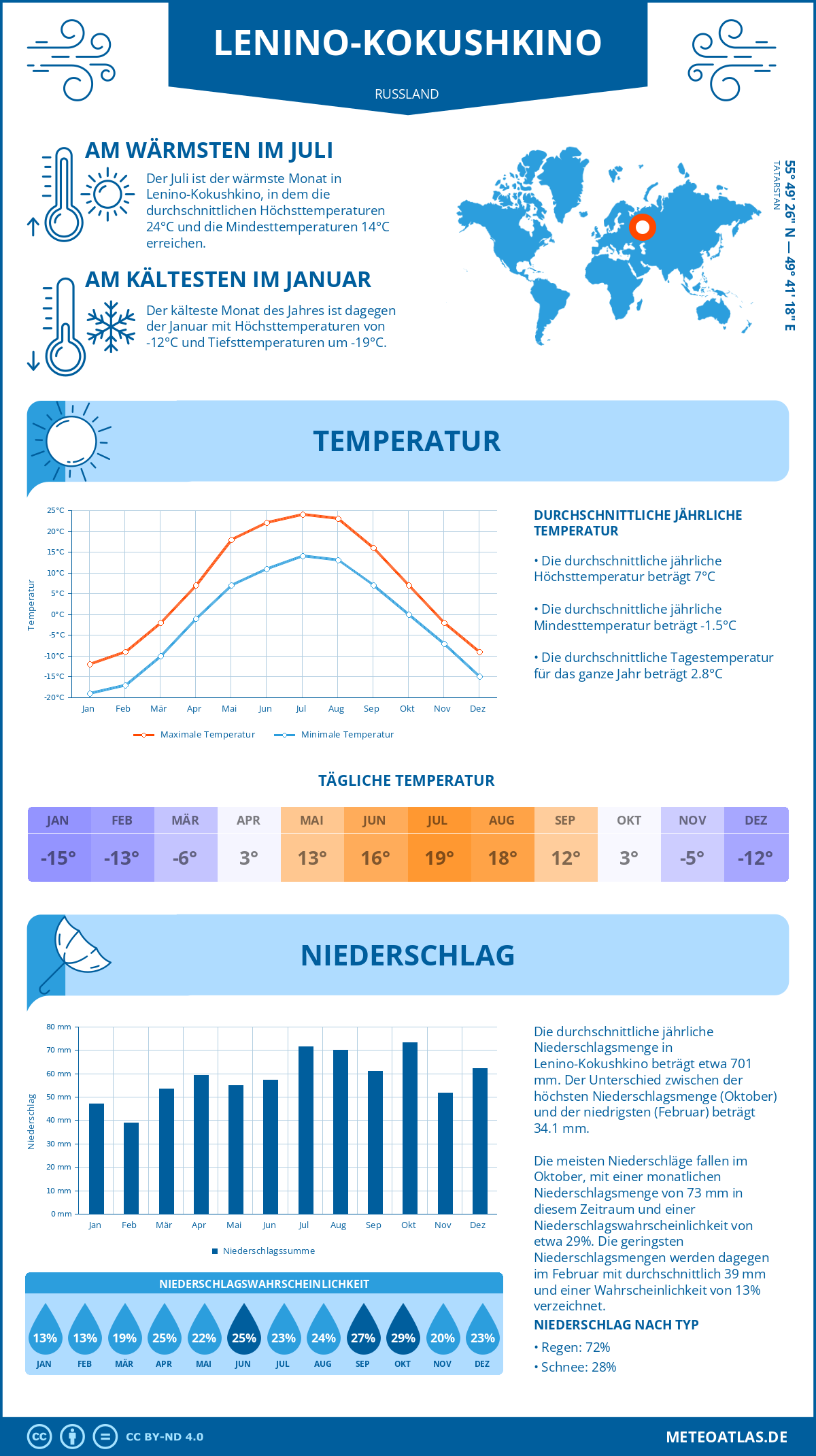 Wetter Lenino-Kokushkino (Russland) - Temperatur und Niederschlag