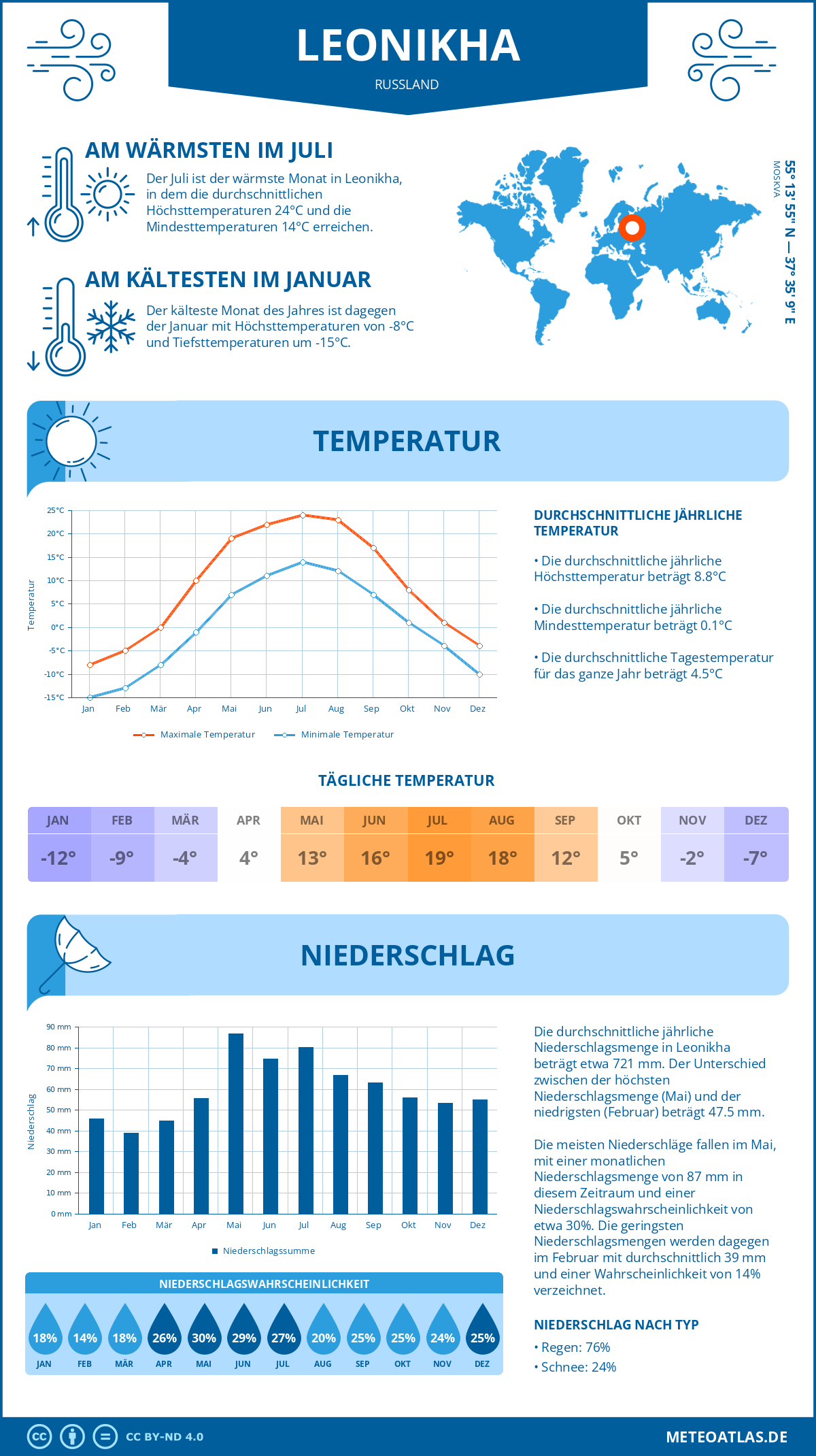 Wetter Leonikha (Russland) - Temperatur und Niederschlag