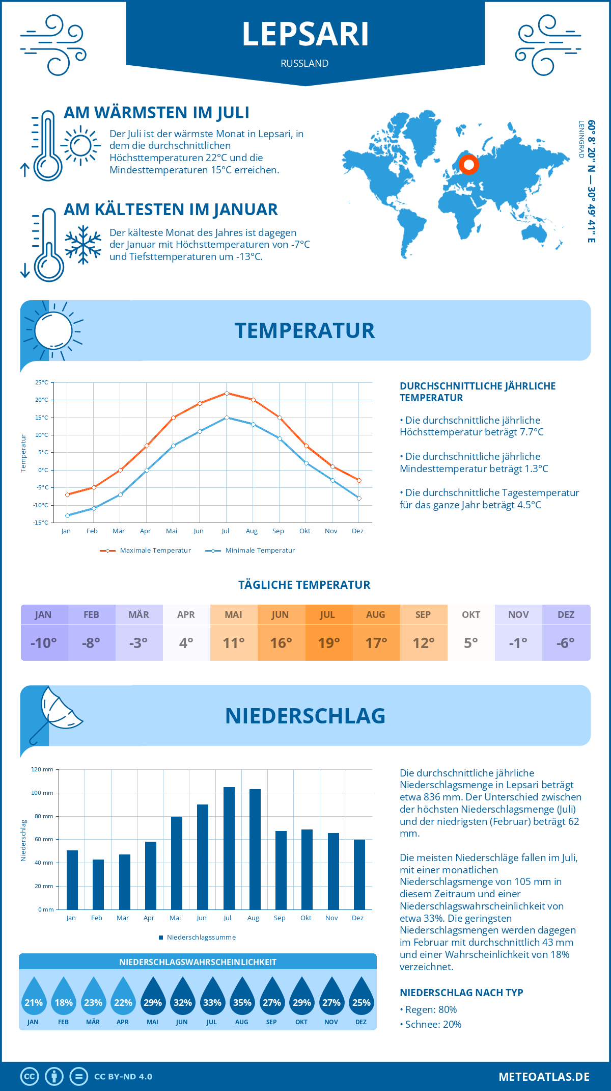 Infografik: Lepsari (Russland) – Monatstemperaturen und Niederschläge mit Diagrammen zu den jährlichen Wettertrends