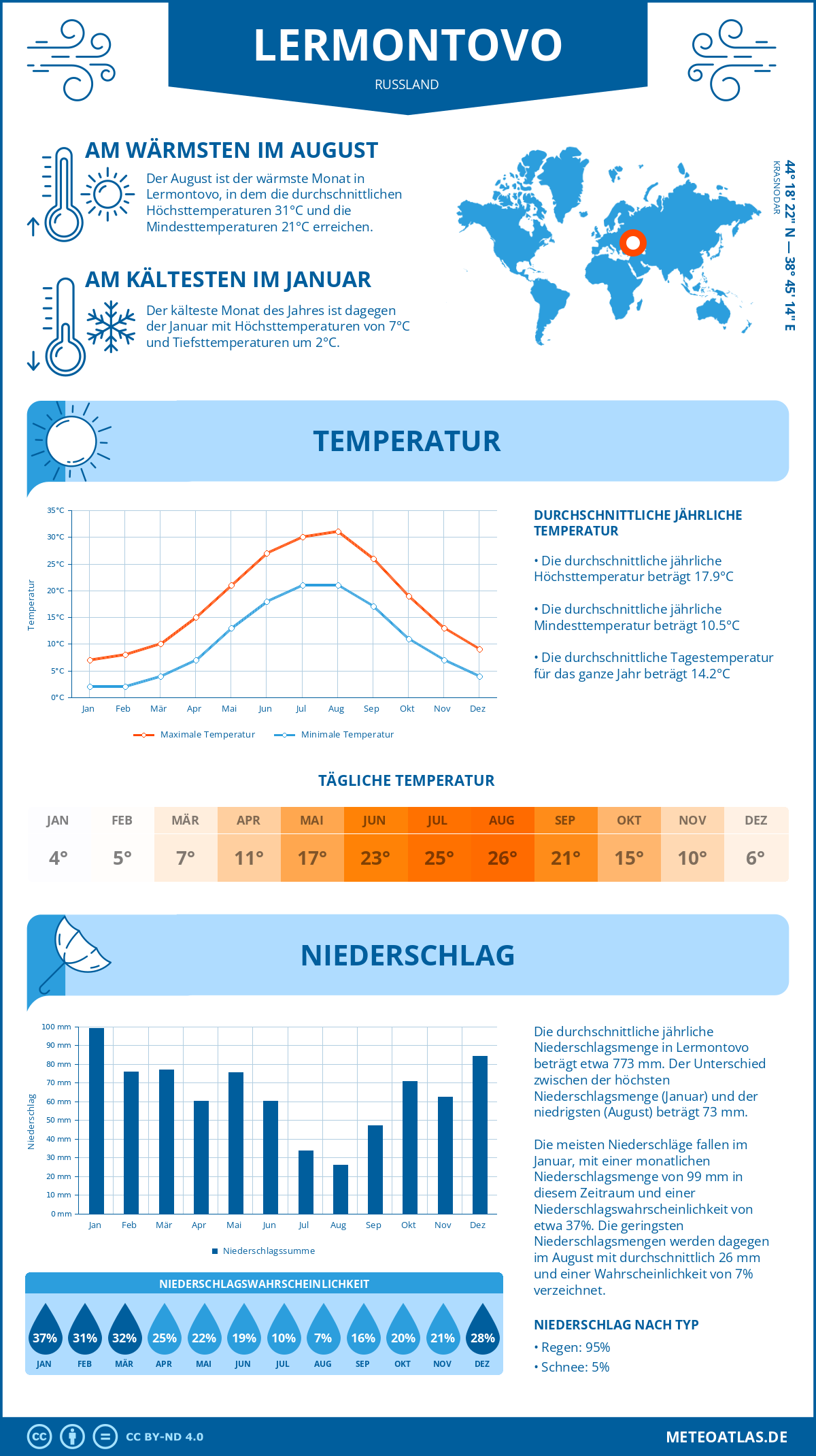 Wetter Lermontovo (Russland) - Temperatur und Niederschlag