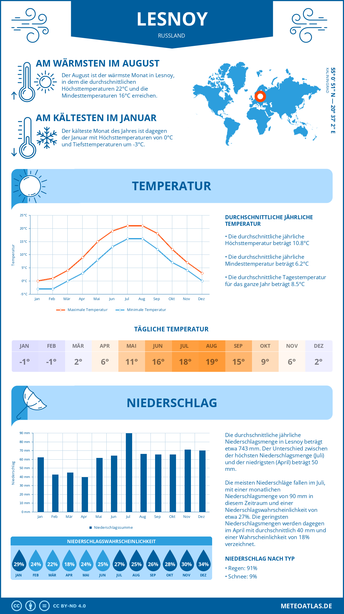 Wetter Lesnoy (Russland) - Temperatur und Niederschlag