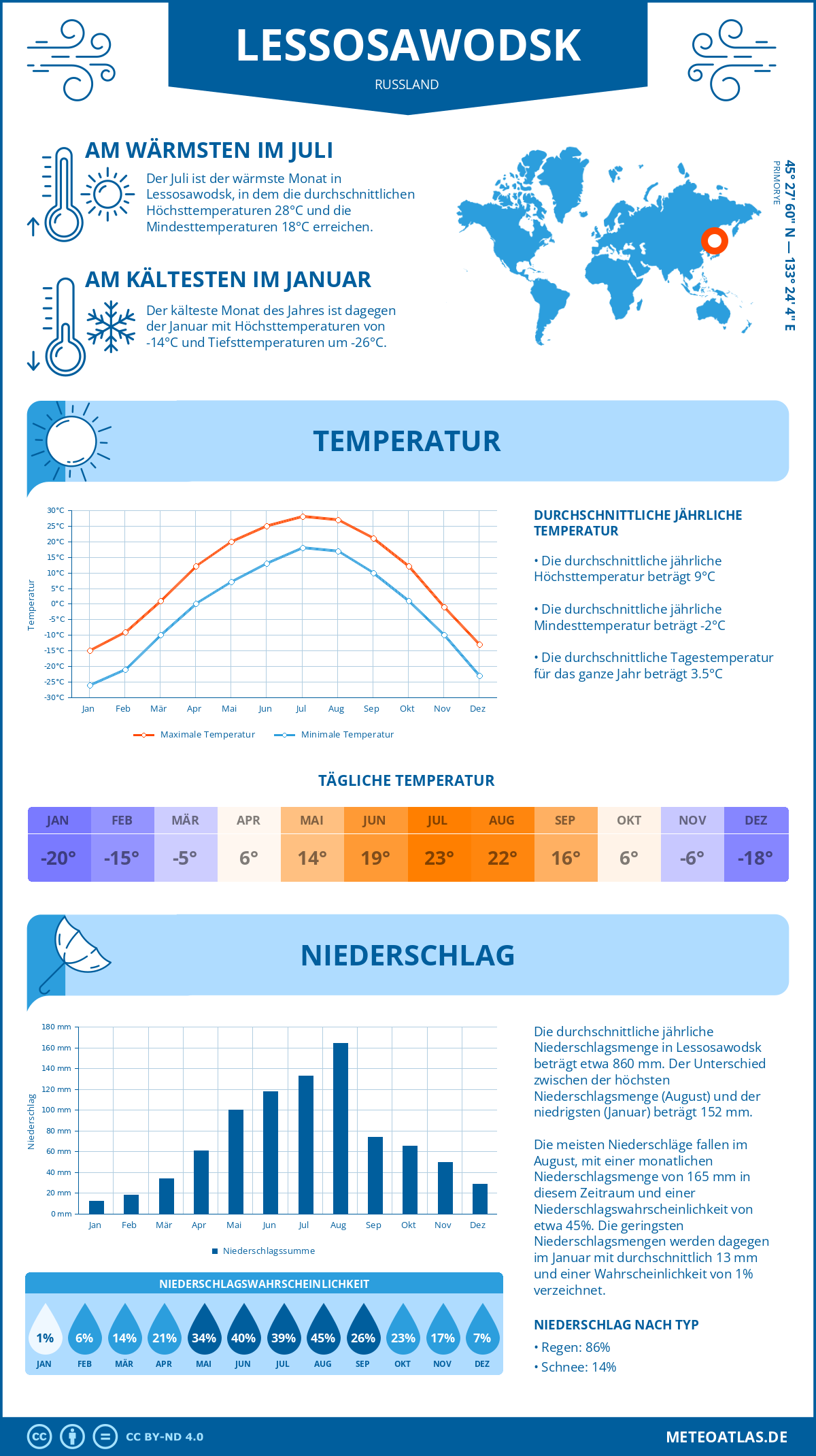 Infografik: Lessosawodsk (Russland) – Monatstemperaturen und Niederschläge mit Diagrammen zu den jährlichen Wettertrends