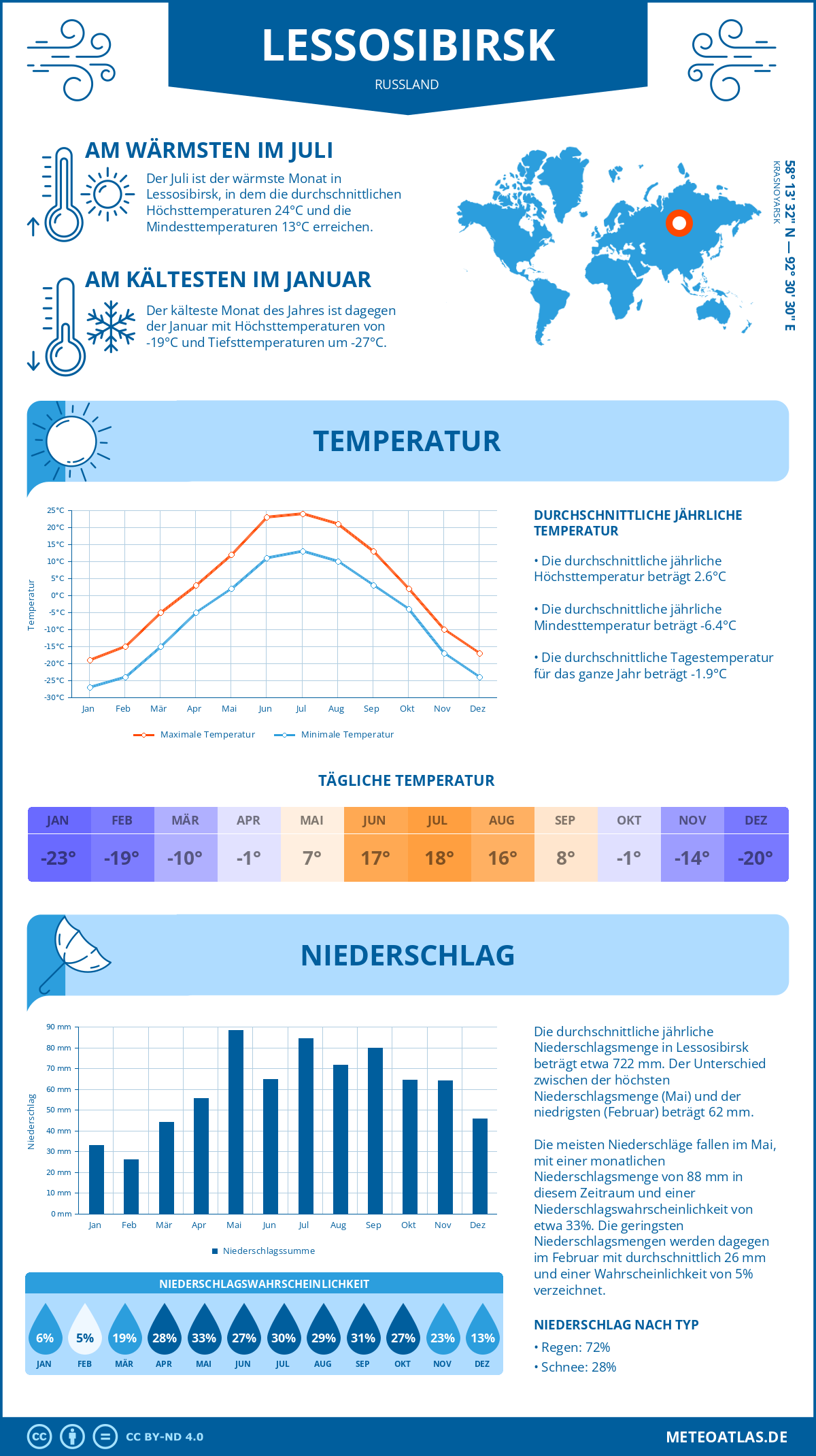 Infografik: Lessosibirsk (Russland) – Monatstemperaturen und Niederschläge mit Diagrammen zu den jährlichen Wettertrends