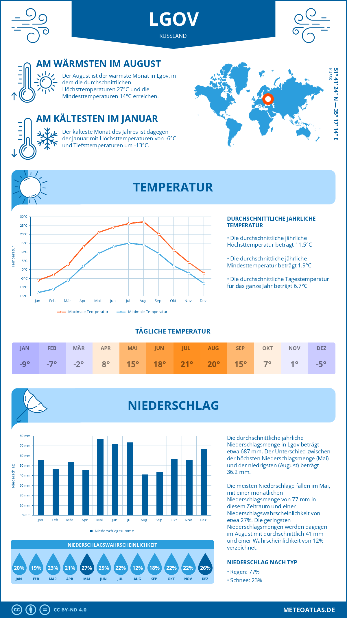 Wetter Lgov (Russland) - Temperatur und Niederschlag