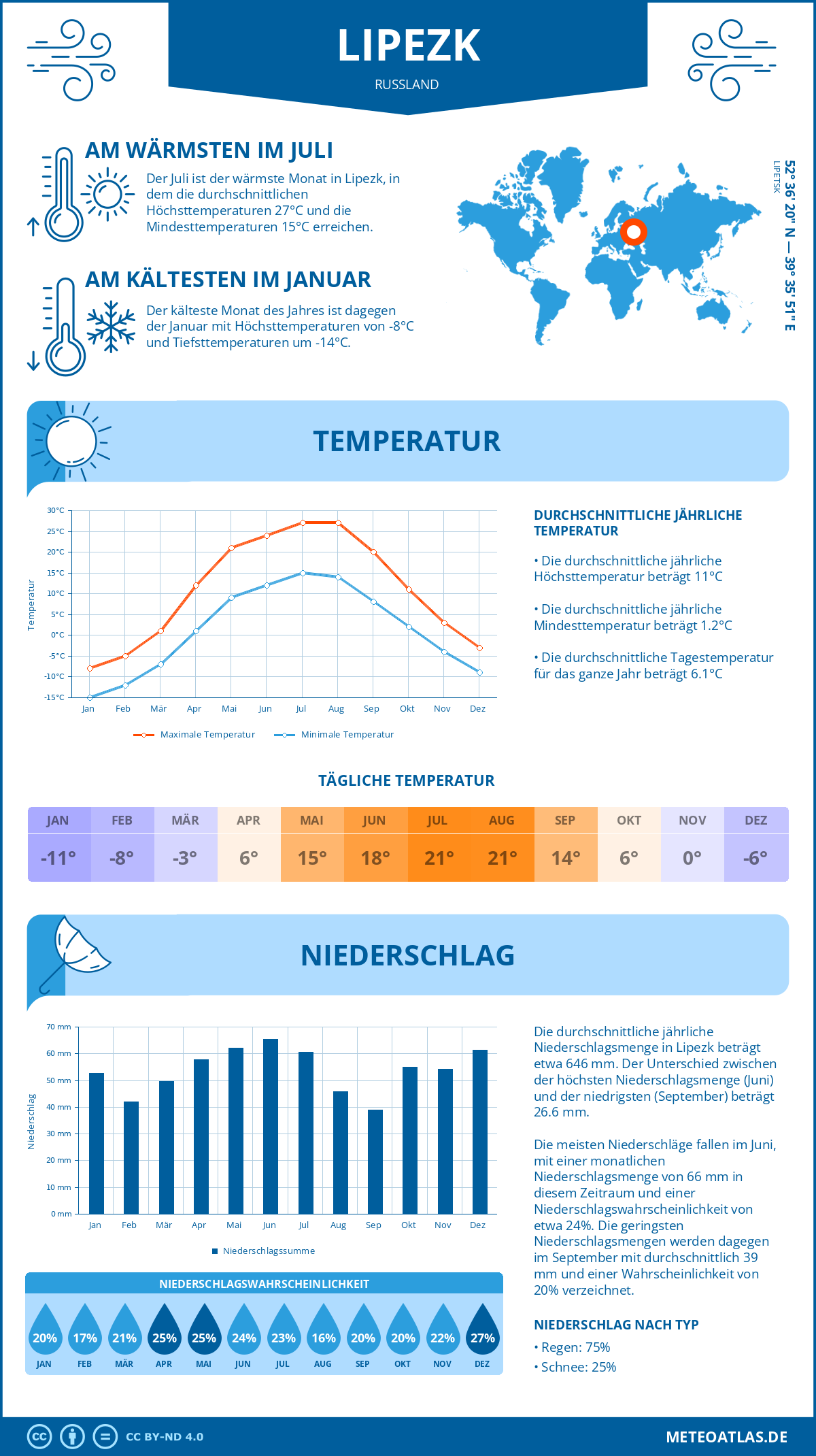 Wetter Lipezk (Russland) - Temperatur und Niederschlag