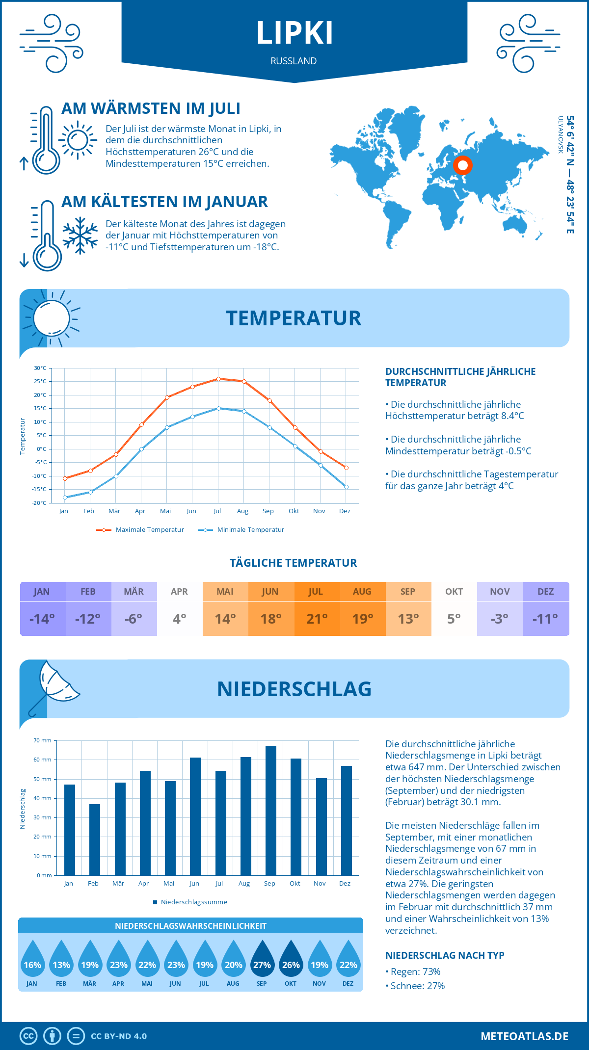 Wetter Lipki (Russland) - Temperatur und Niederschlag