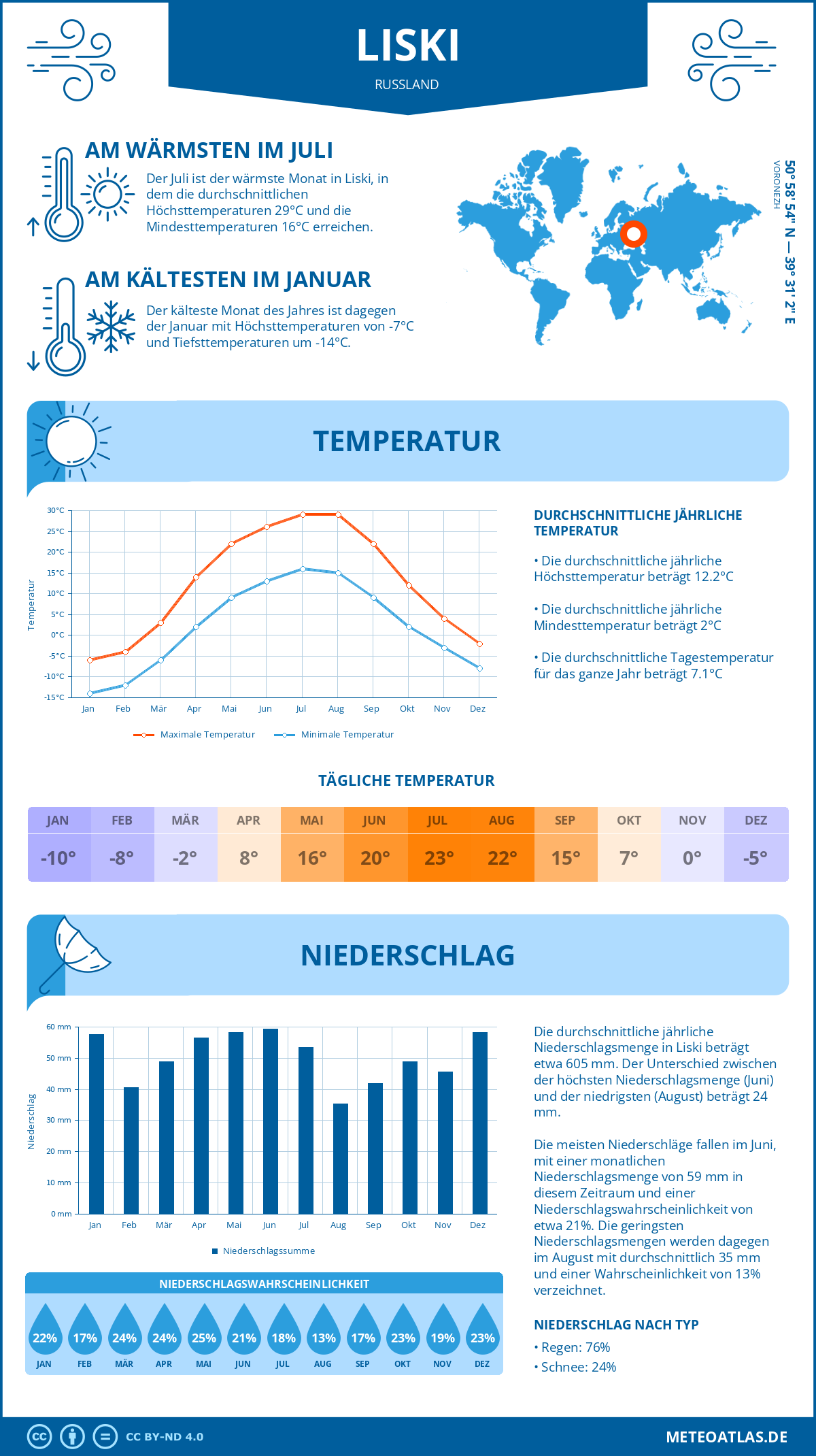 Infografik: Liski (Russland) – Monatstemperaturen und Niederschläge mit Diagrammen zu den jährlichen Wettertrends