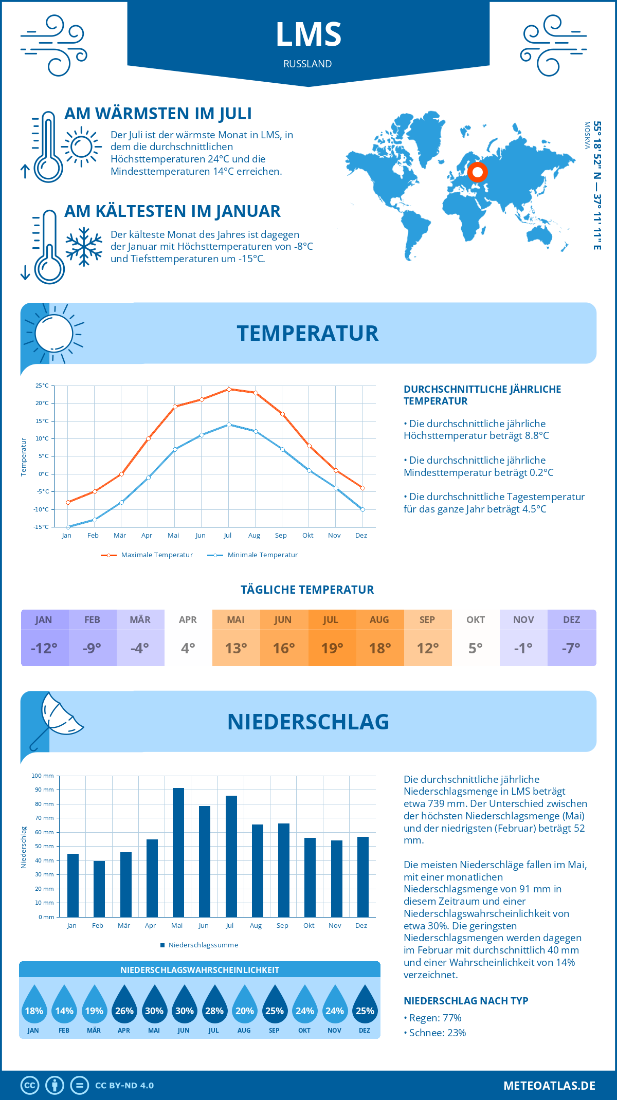 Wetter LMS (Russland) - Temperatur und Niederschlag