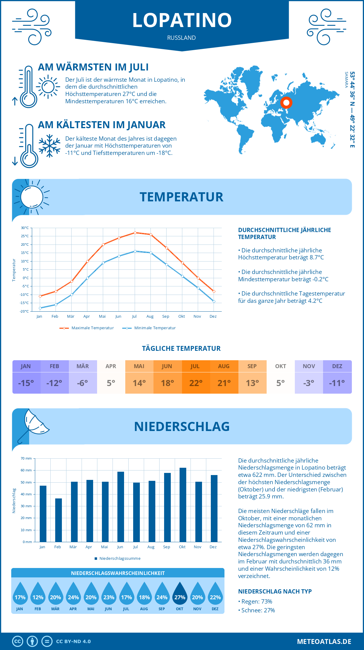 Infografik: Lopatino (Russland) – Monatstemperaturen und Niederschläge mit Diagrammen zu den jährlichen Wettertrends