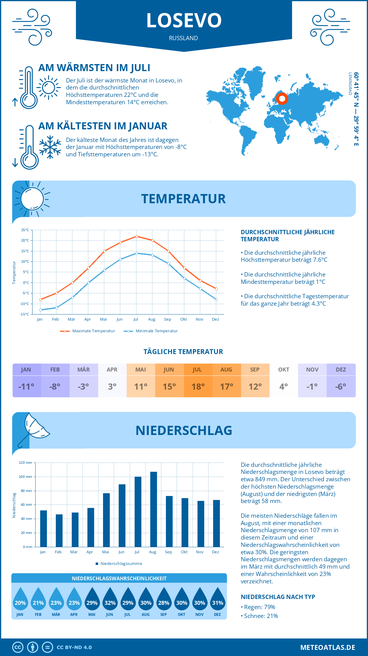 Infografik: Losevo (Russland) – Monatstemperaturen und Niederschläge mit Diagrammen zu den jährlichen Wettertrends