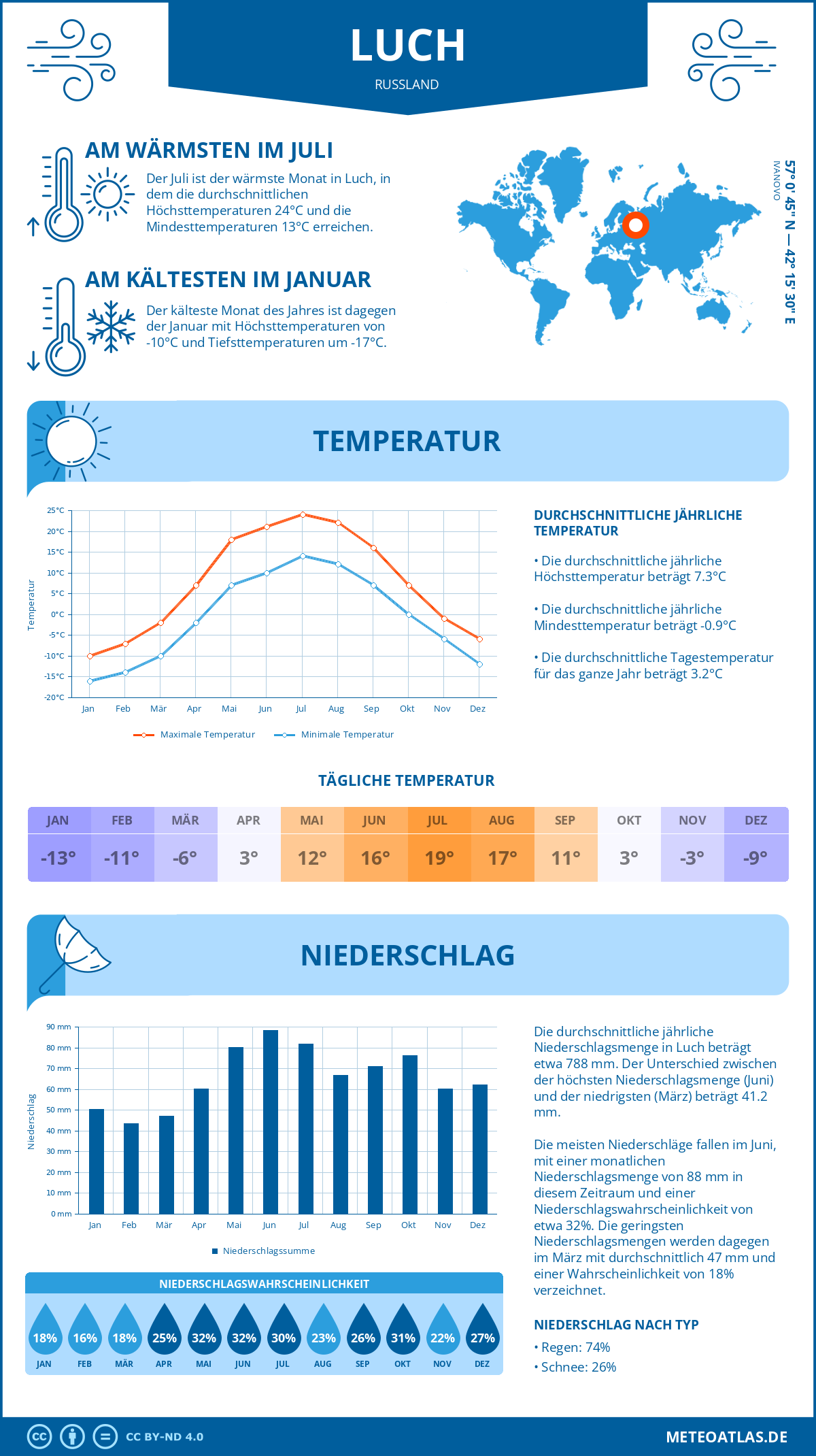 Wetter Luch (Russland) - Temperatur und Niederschlag