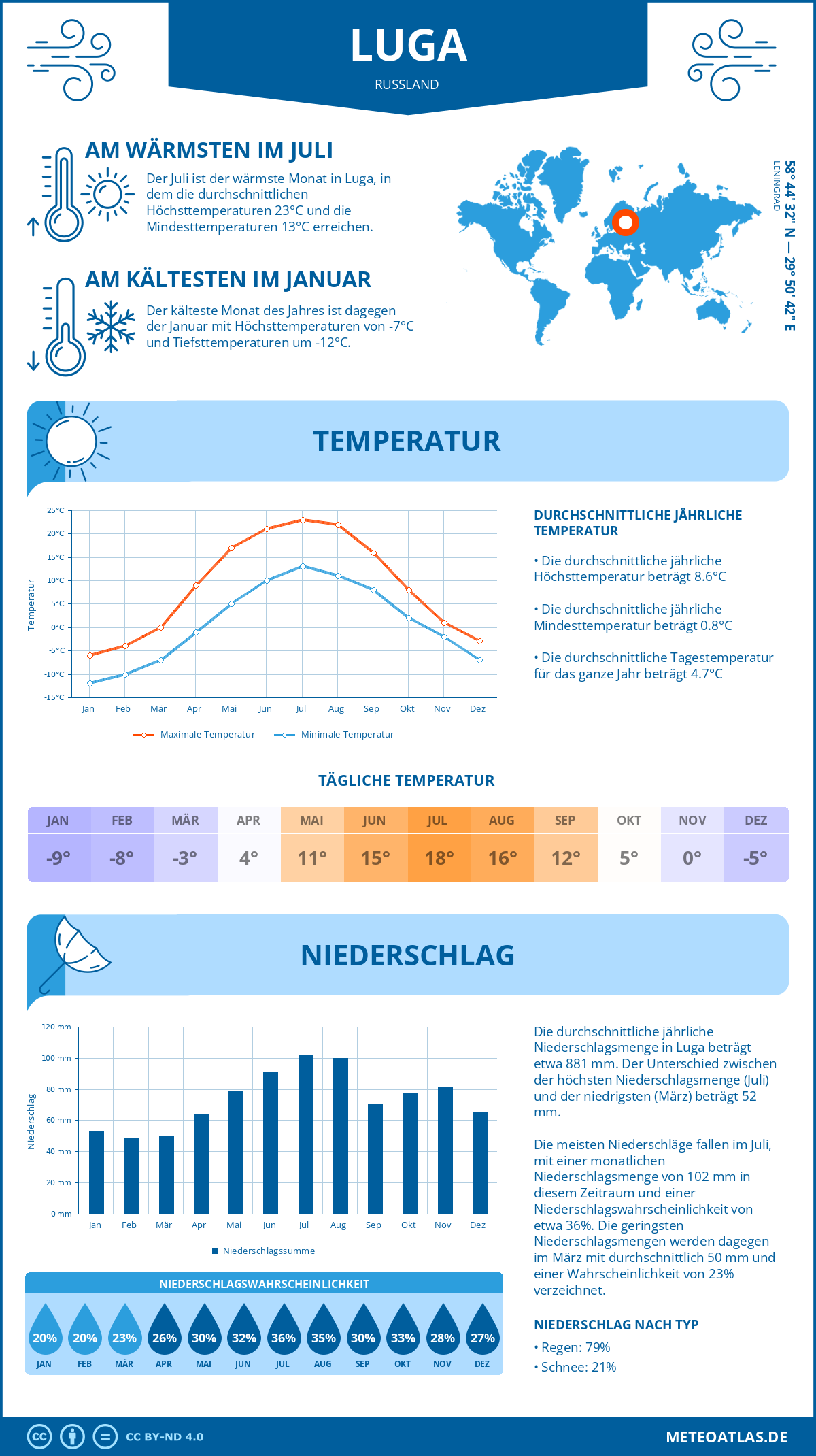 Wetter Luga (Russland) - Temperatur und Niederschlag