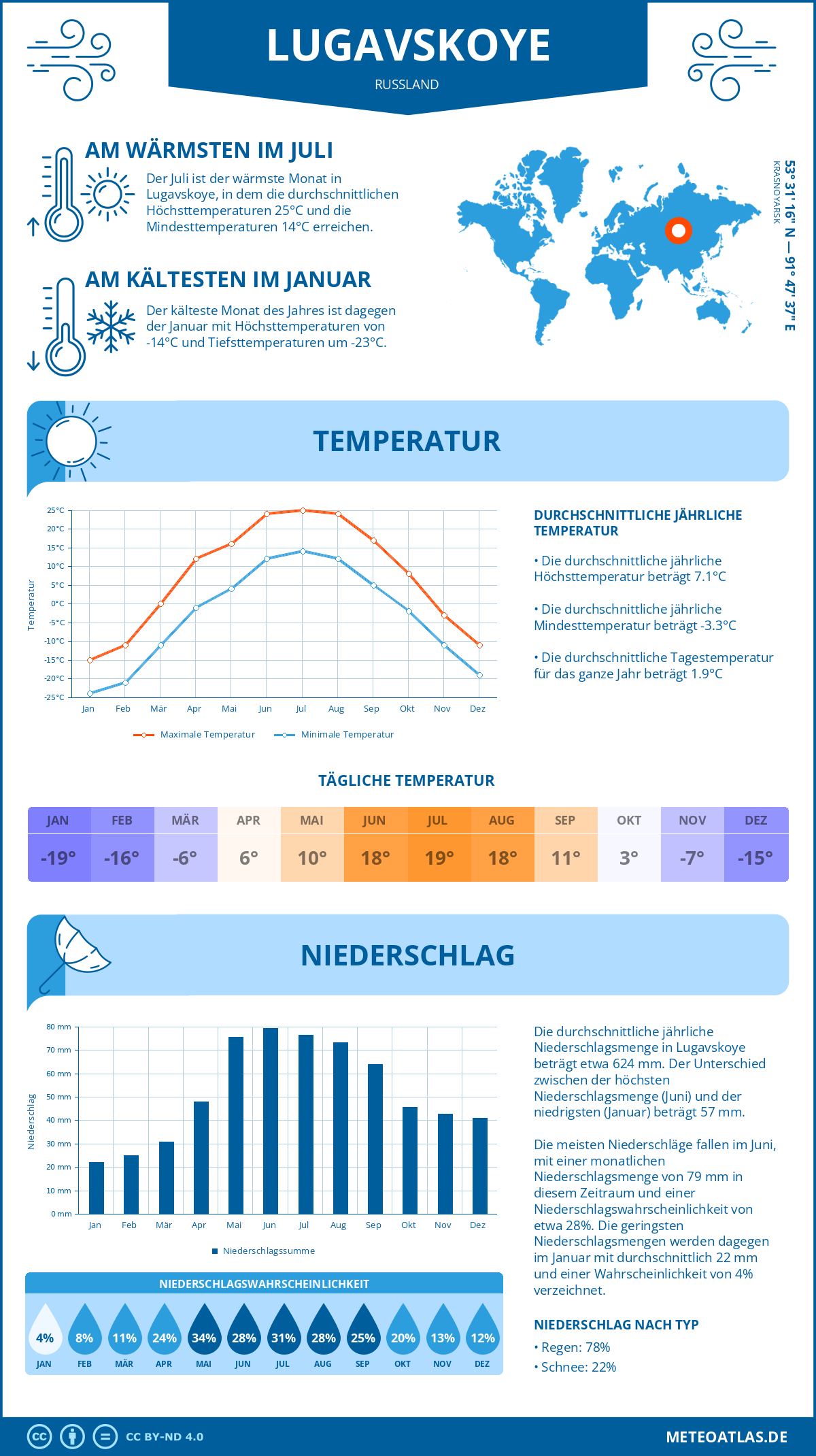 Wetter Lugavskoye (Russland) - Temperatur und Niederschlag