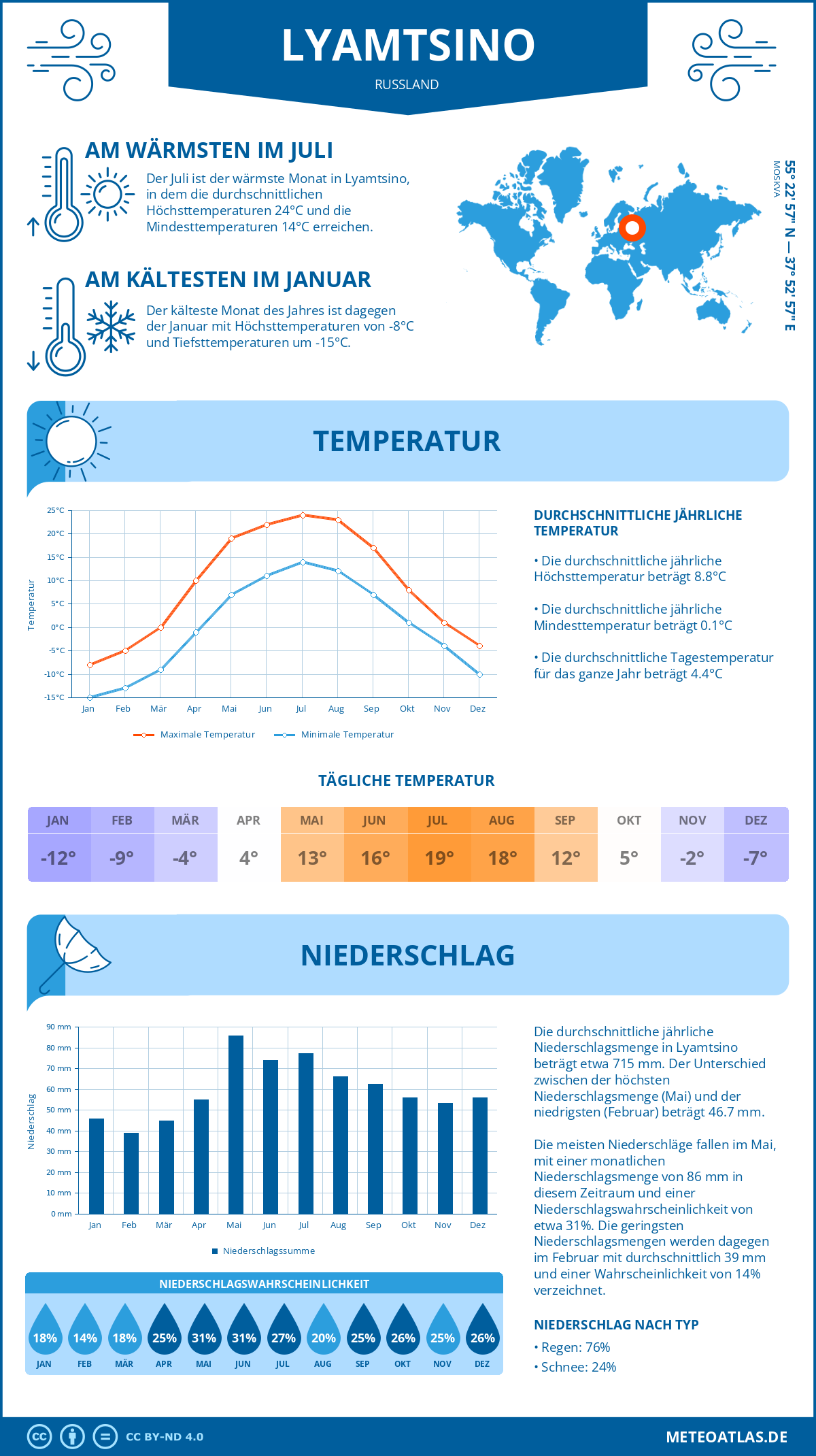 Wetter Lyamtsino (Russland) - Temperatur und Niederschlag