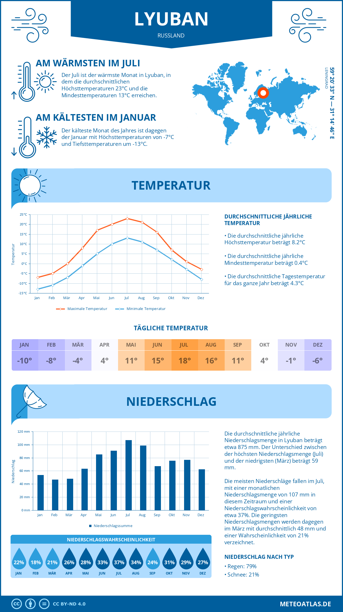 Wetter Lyuban (Russland) - Temperatur und Niederschlag